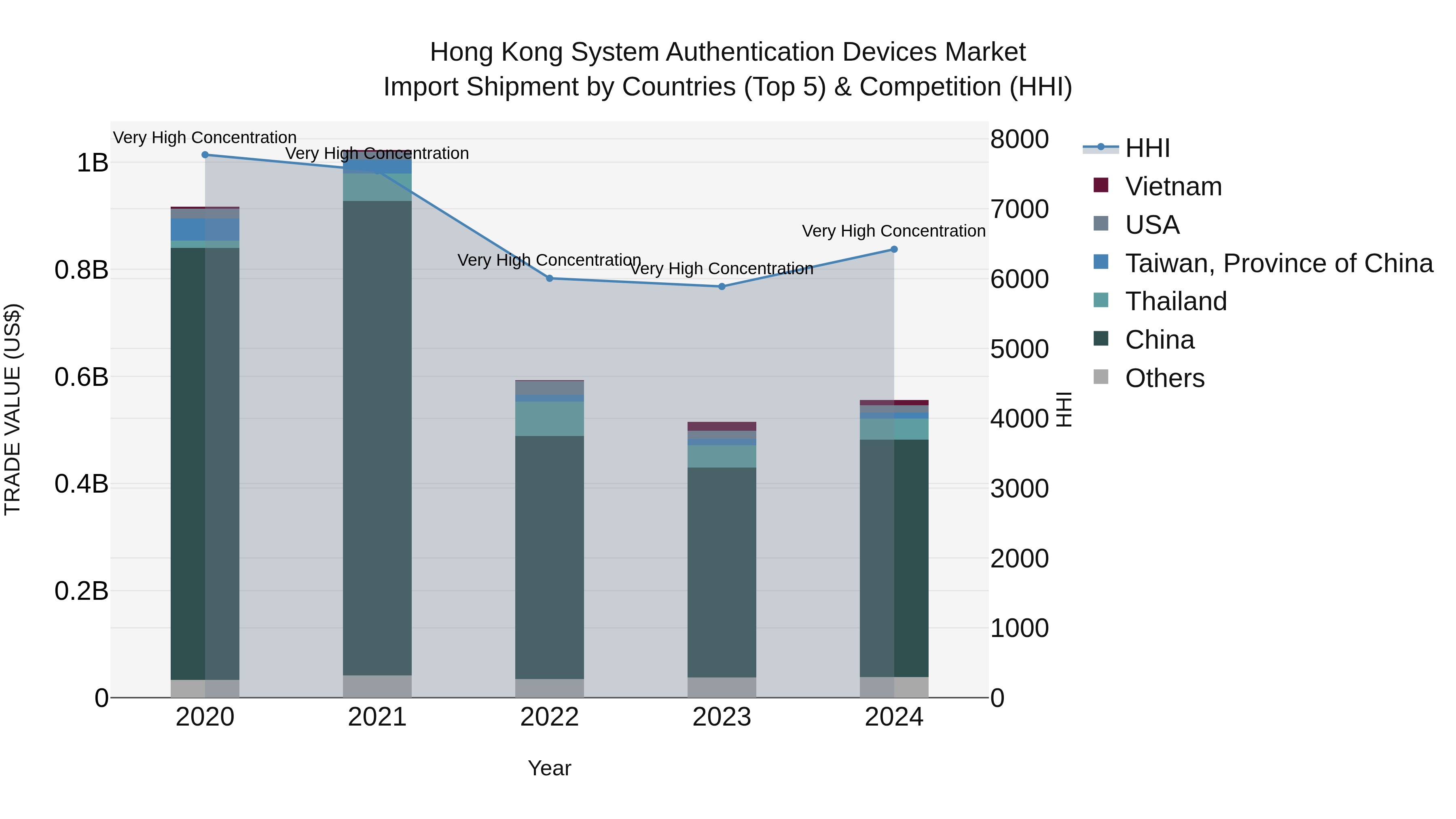 Hong Kong System Authentication Devices Market Top 5 Importing Countries and Market Competition (HHI) Analysis