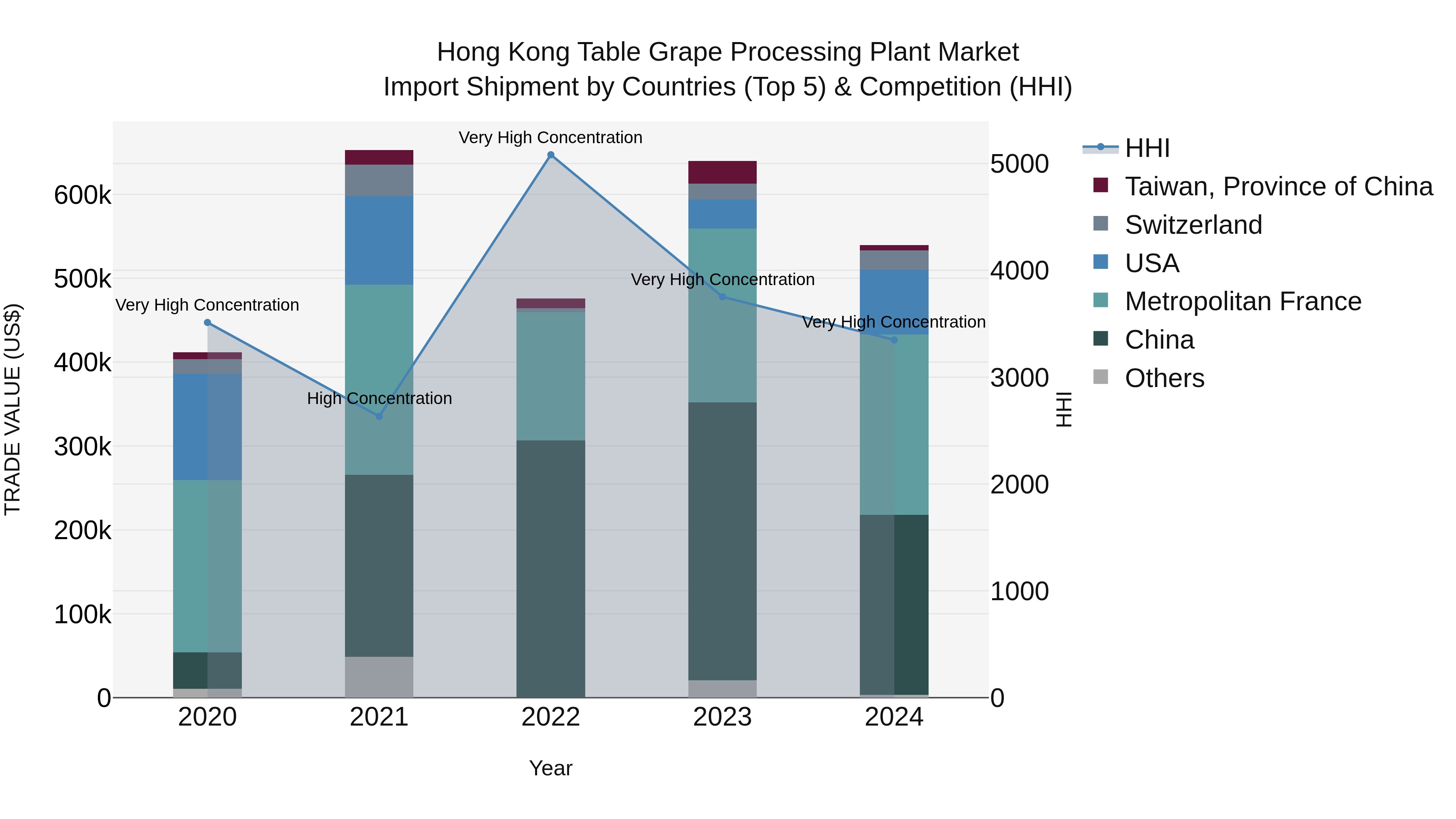 Hong Kong Table Grape Processing Plant Market Top 5 Importing Countries and Market Competition (HHI) Analysis