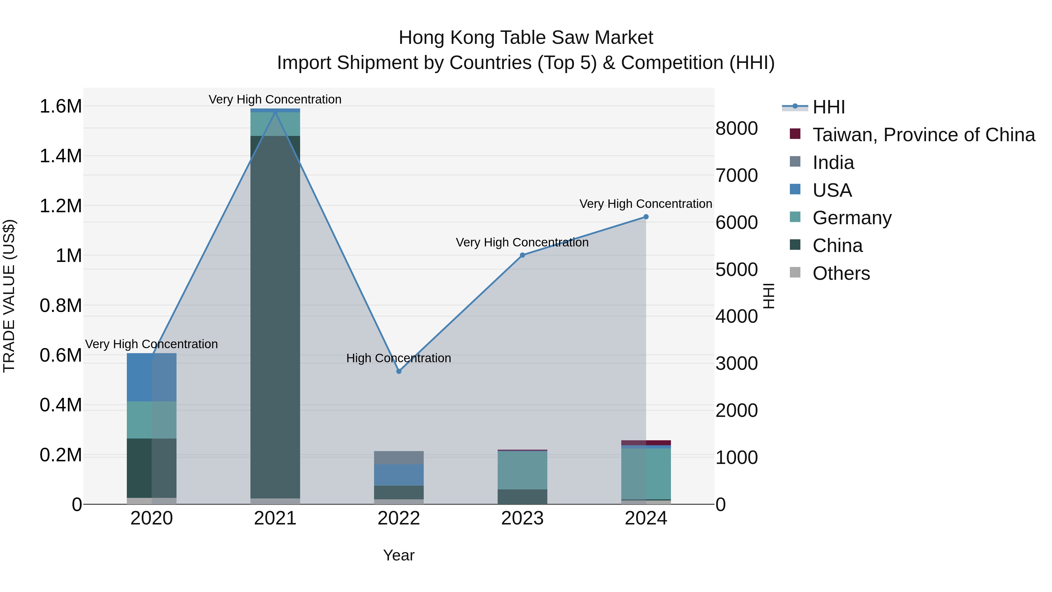 Hong Kong Table Saw Market Top 5 Importing Countries and Market Competition (HHI) Analysis