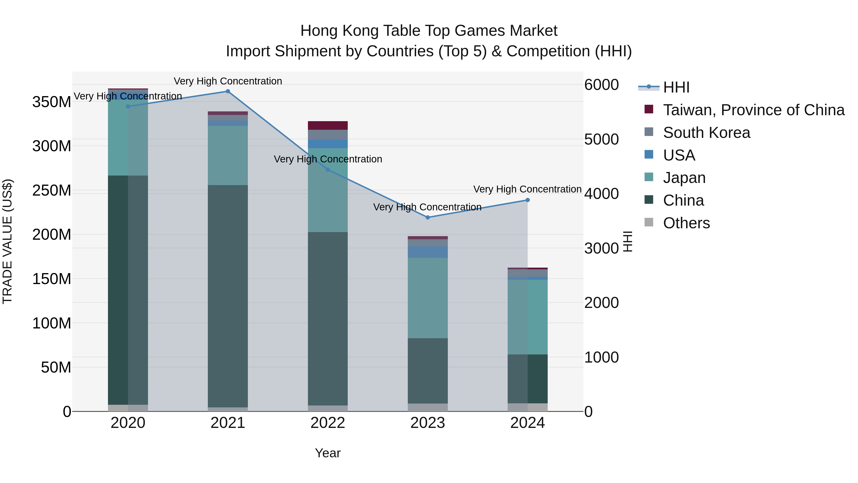 Hong Kong Table Top Games Market Top 5 Importing Countries and Market Competition (HHI) Analysis