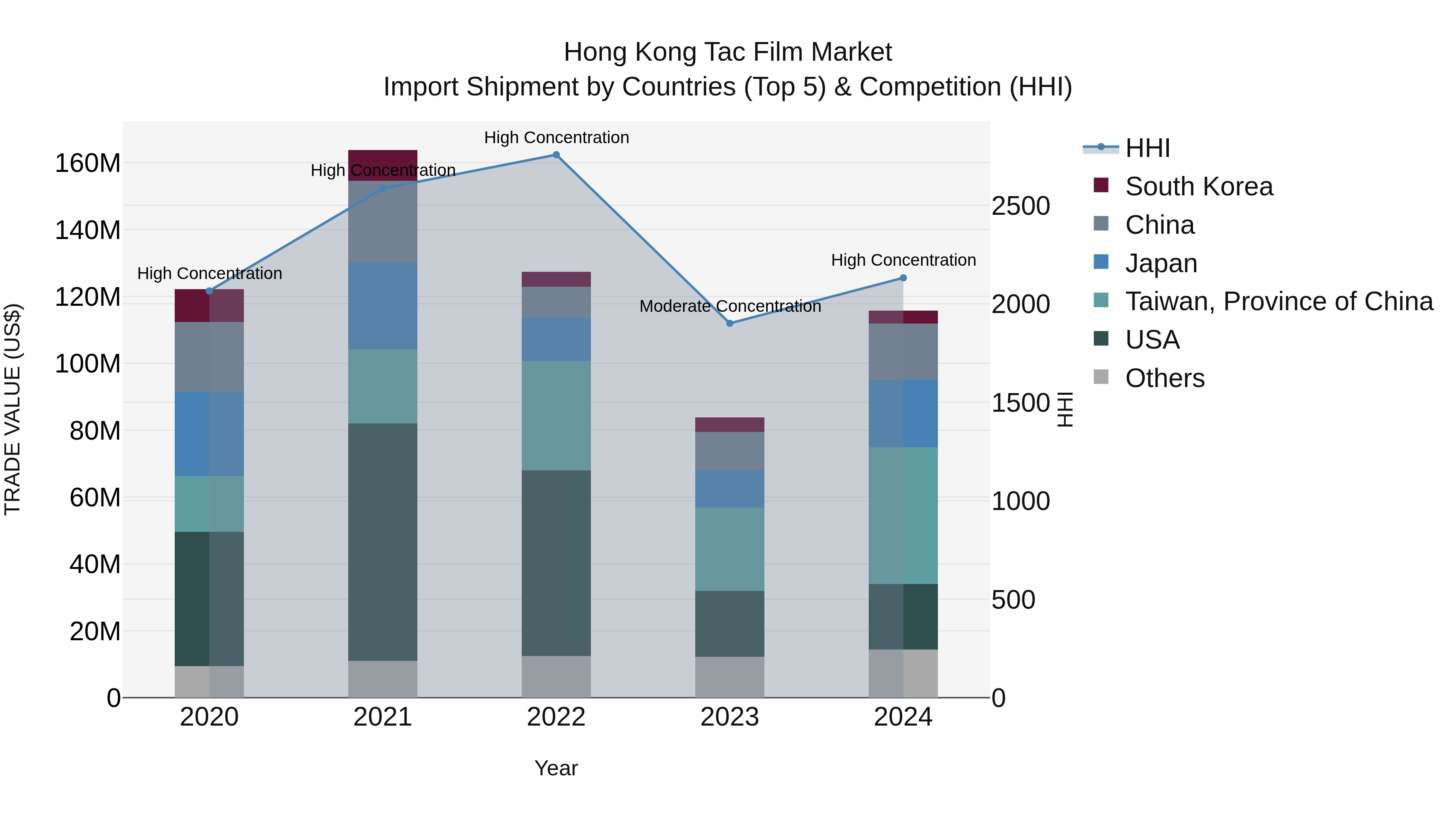 Hong Kong Tac Film Market Top 5 Importing Countries and Market Competition (HHI) Analysis