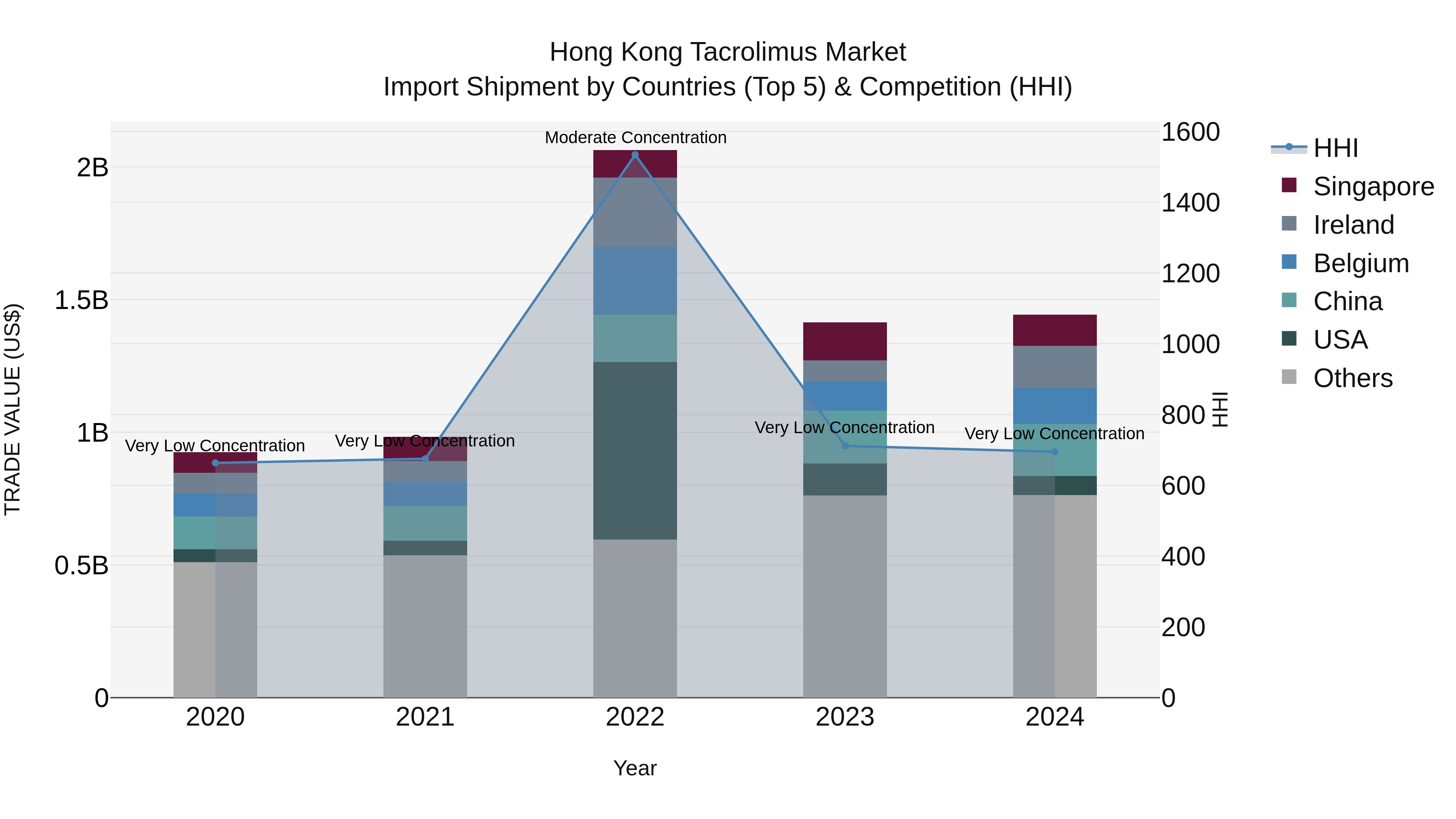 Hong Kong Tacrolimus Market Top 5 Importing Countries and Market Competition (HHI) Analysis