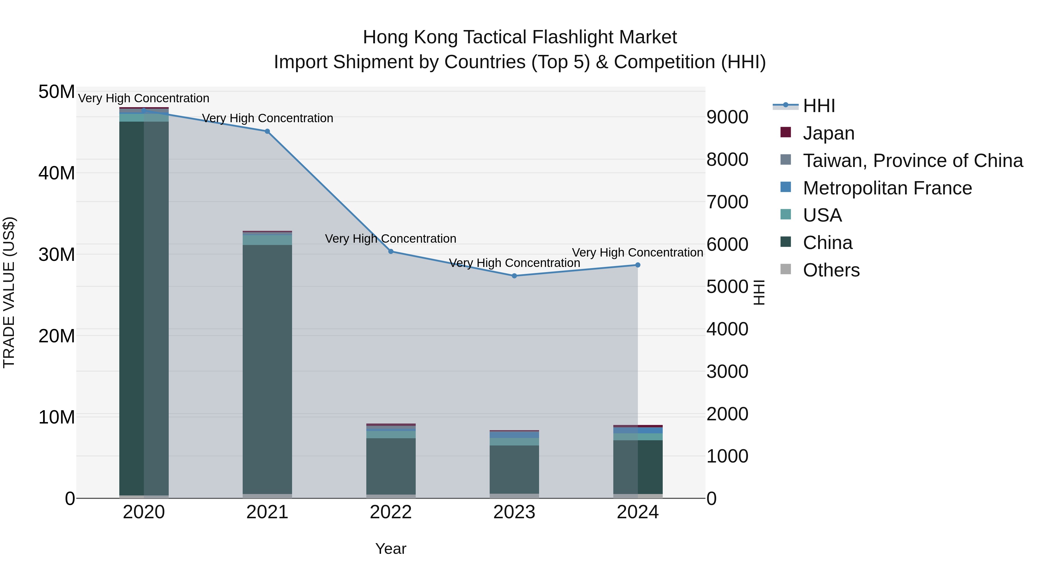 Hong Kong Tactical Flashlight Market Top 5 Importing Countries and Market Competition (HHI) Analysis
