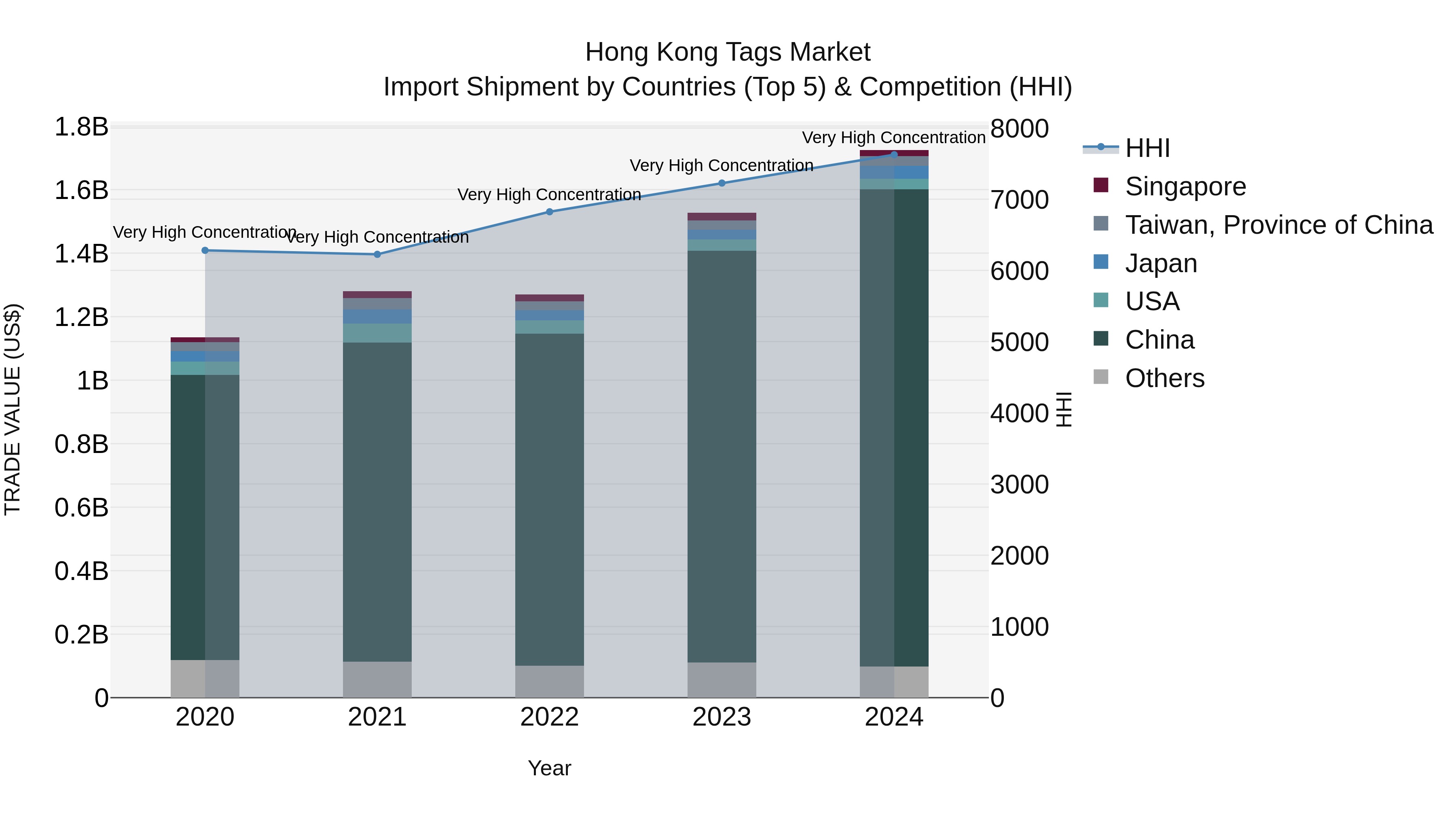 Hong Kong Tags Market Top 5 Importing Countries and Market Competition (HHI) Analysis