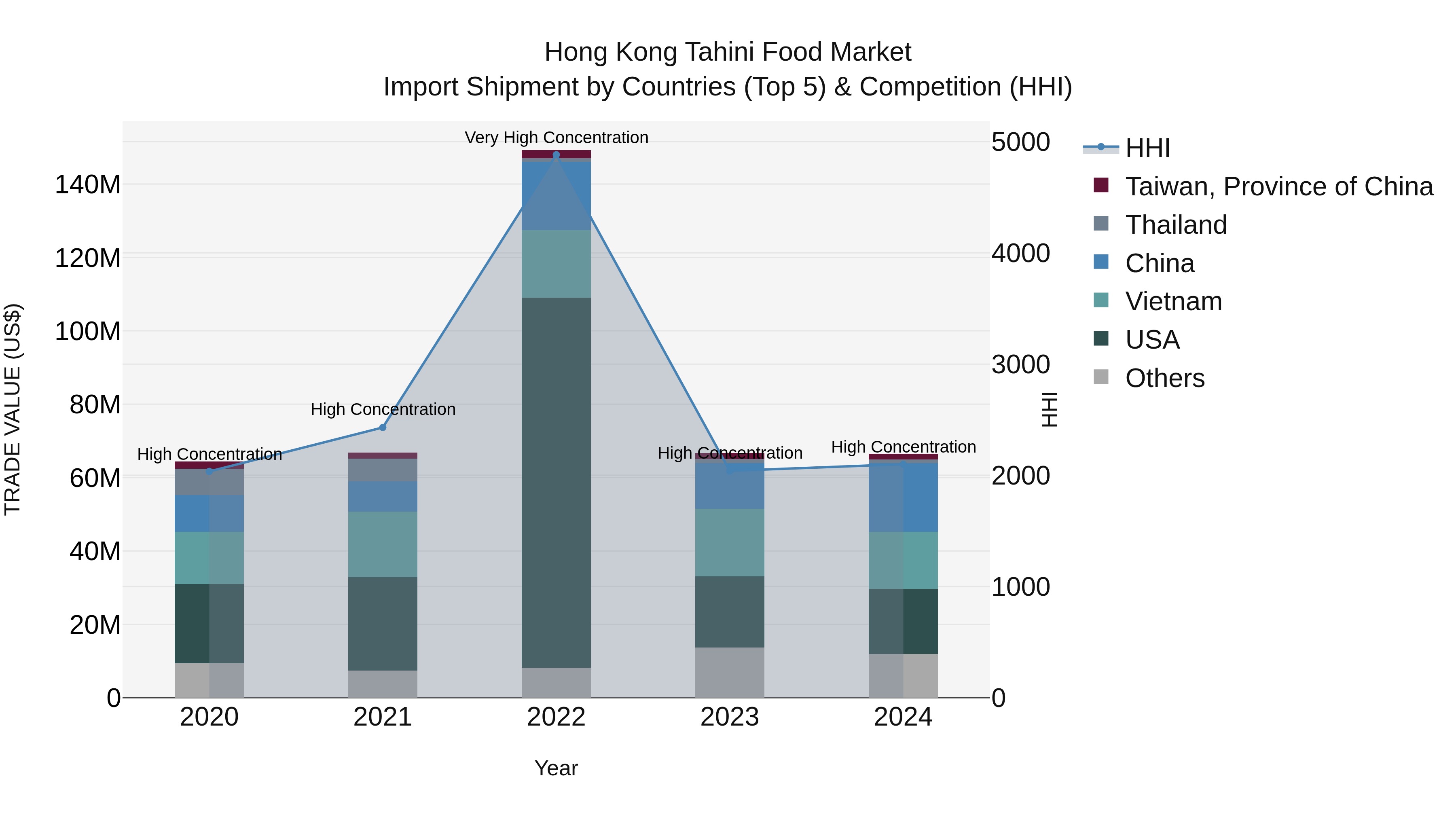 Hong Kong Tahini Food Market Top 5 Importing Countries and Market Competition (HHI) Analysis