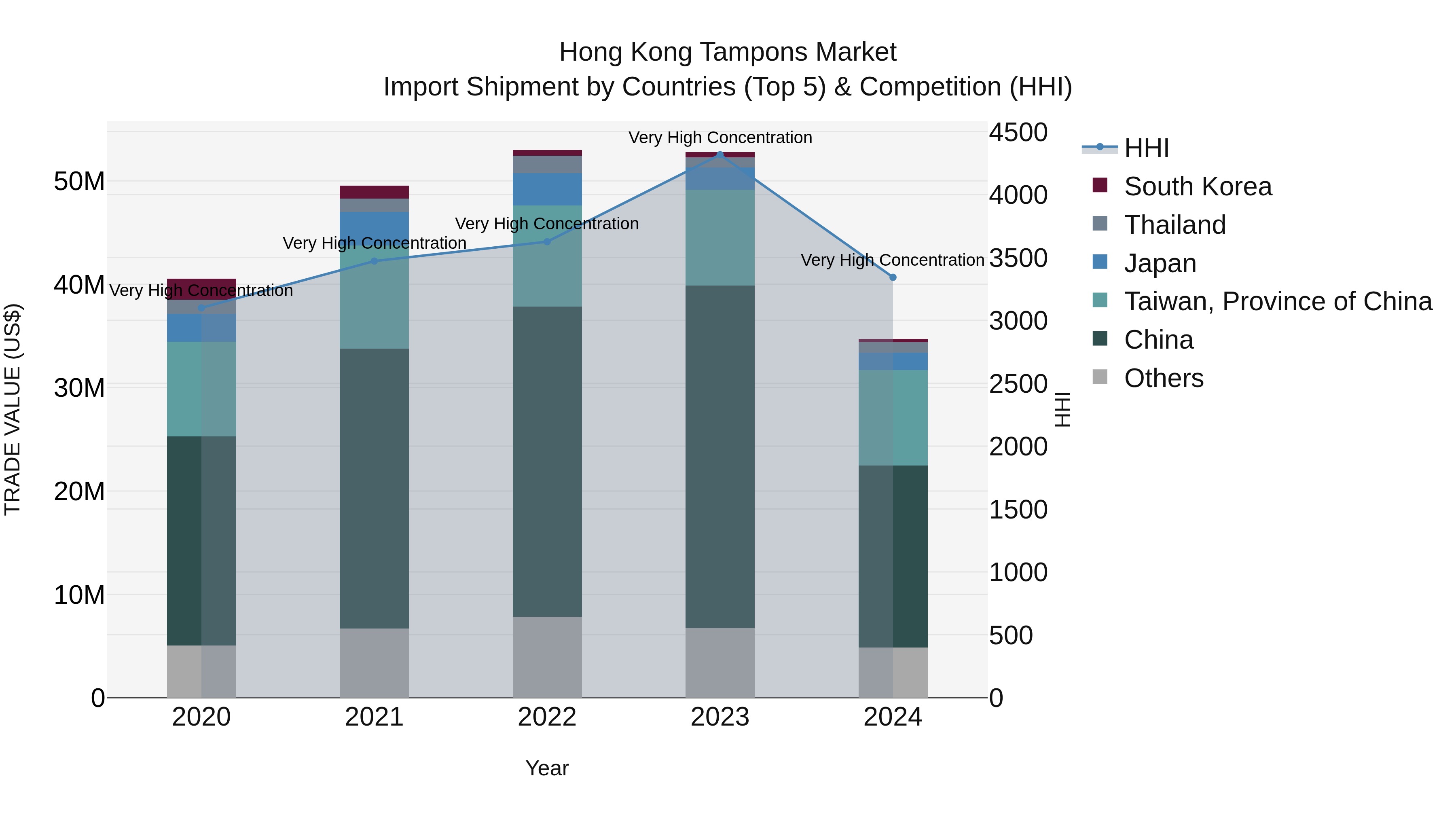 Hong Kong Tampons Market Top 5 Importing Countries and Market Competition (HHI) Analysis