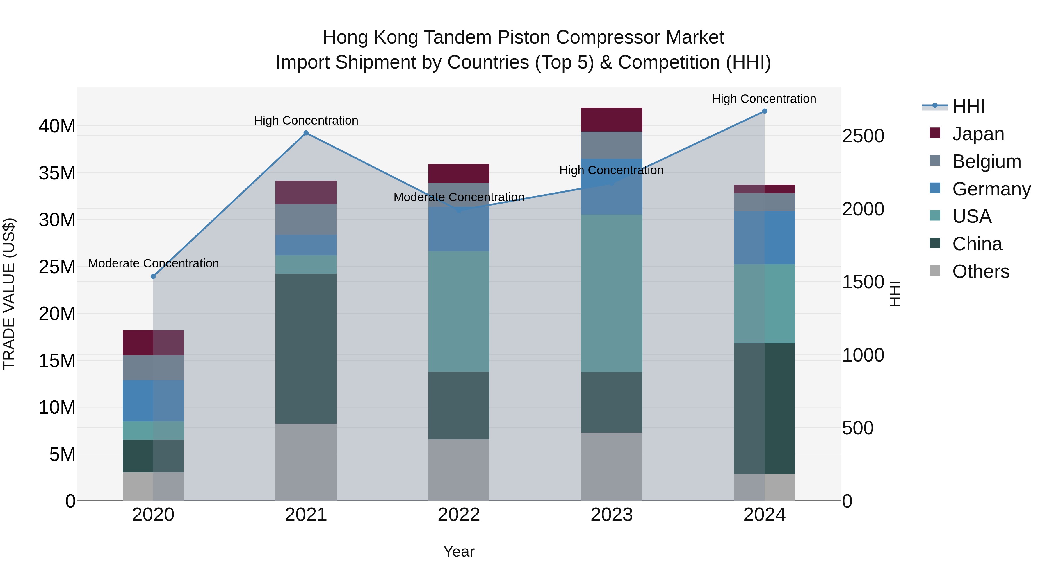 Hong Kong Tandem Piston Compressor Market Top 5 Importing Countries and Market Competition (HHI) Analysis