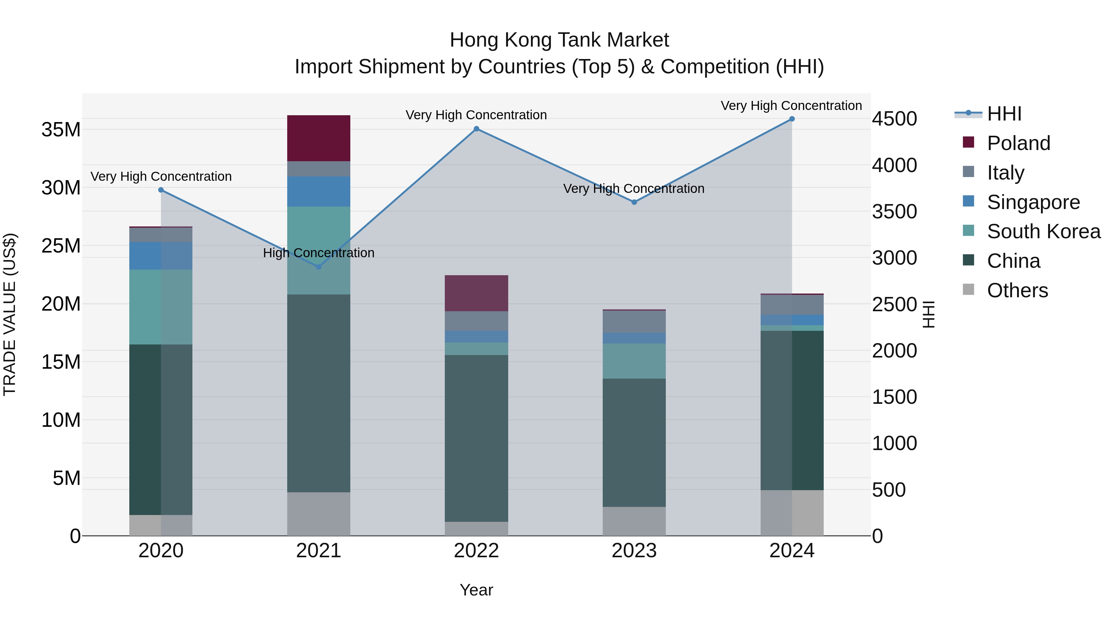 Hong Kong Tank Market Top 5 Importing Countries and Market Competition (HHI) Analysis