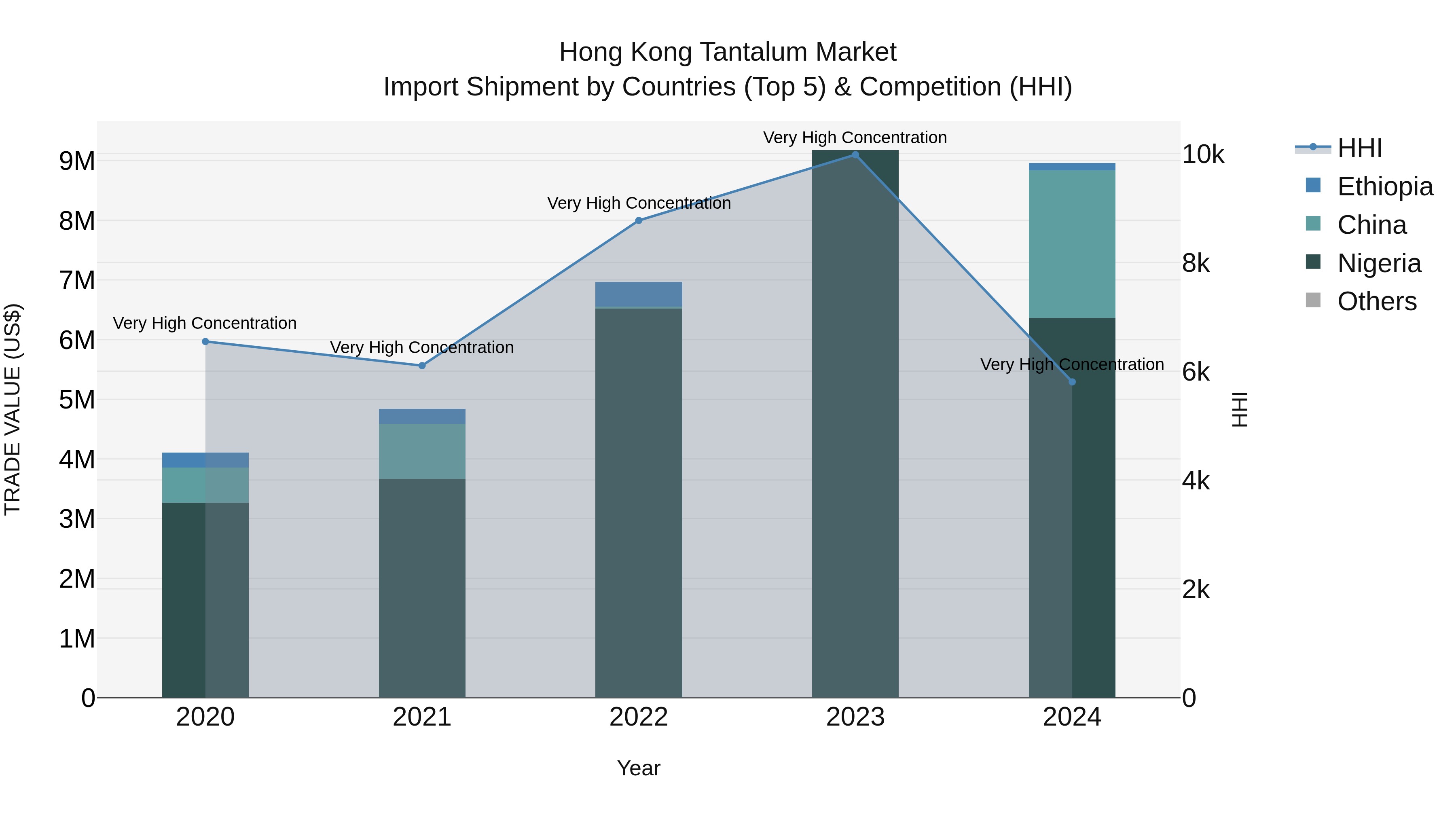 Hong Kong Tantalum Market Top 5 Importing Countries and Market Competition (HHI) Analysis