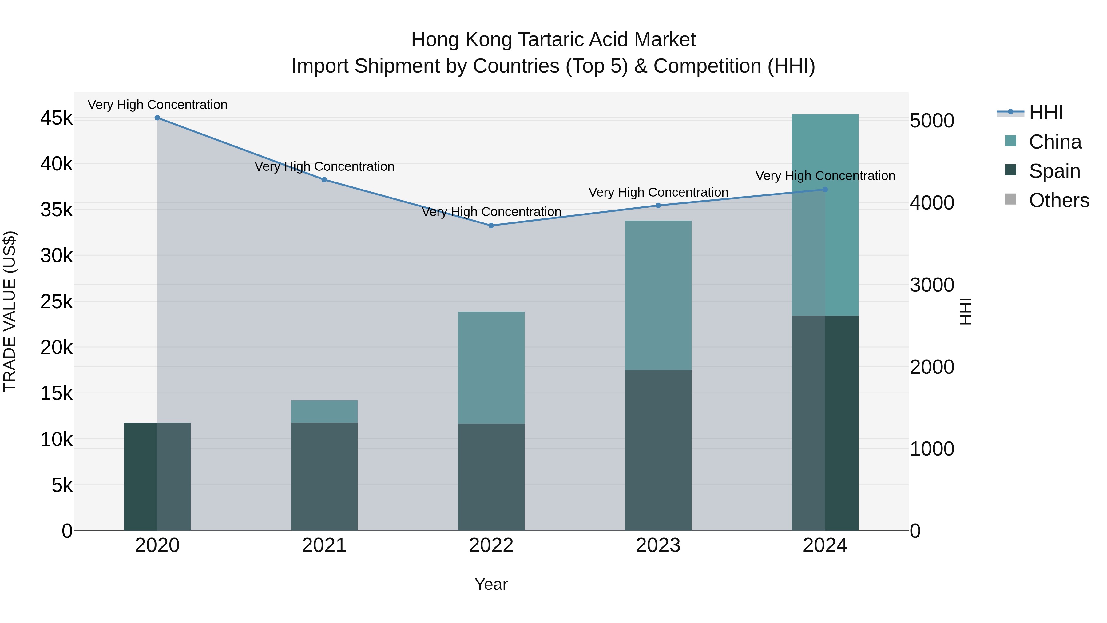 Hong Kong Tartaric Acid Market Top 5 Importing Countries and Market Competition (HHI) Analysis