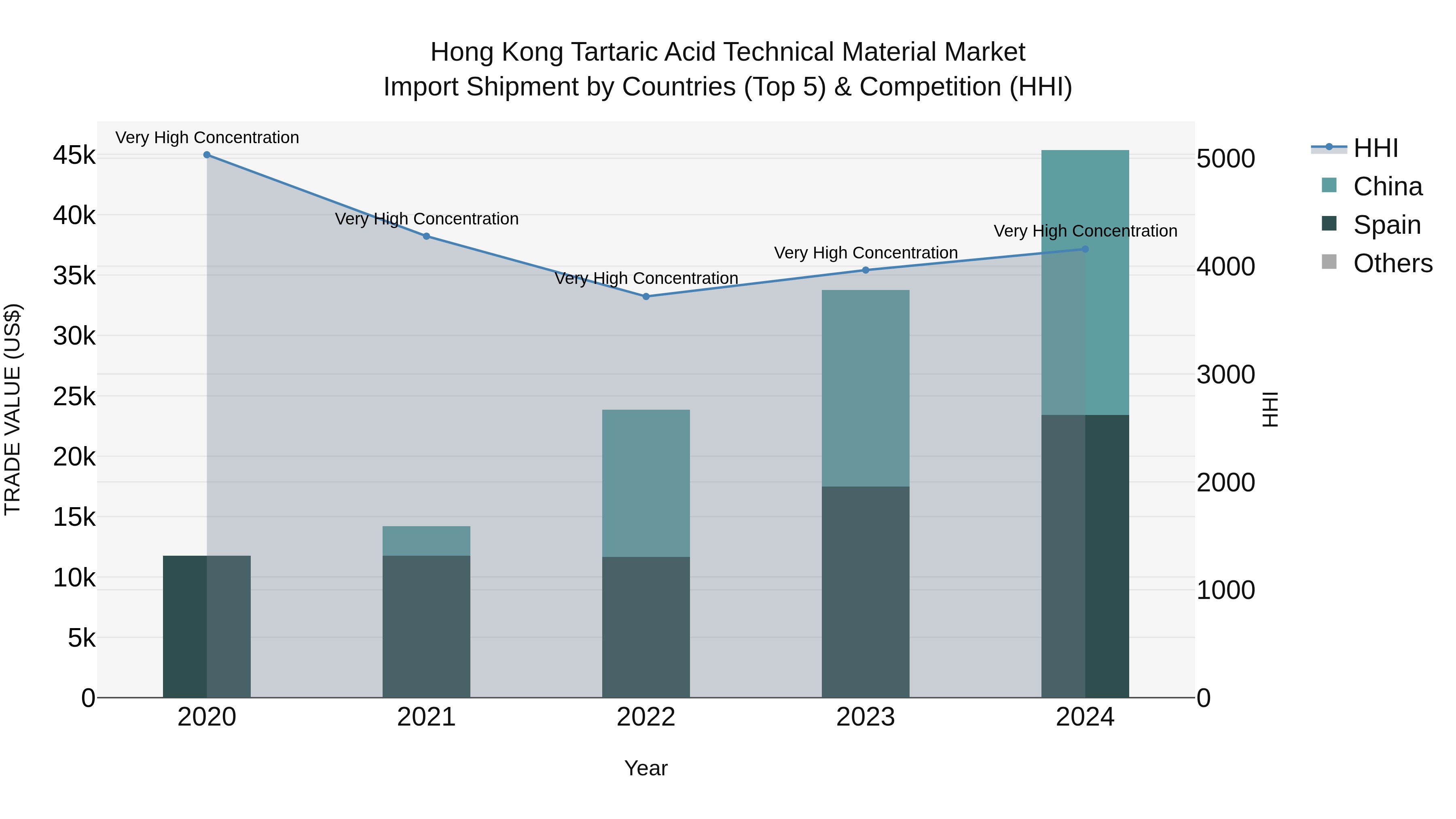 Hong Kong Tartaric Acid Technical Material Market Top 5 Importing Countries and Market Competition (HHI) Analysis