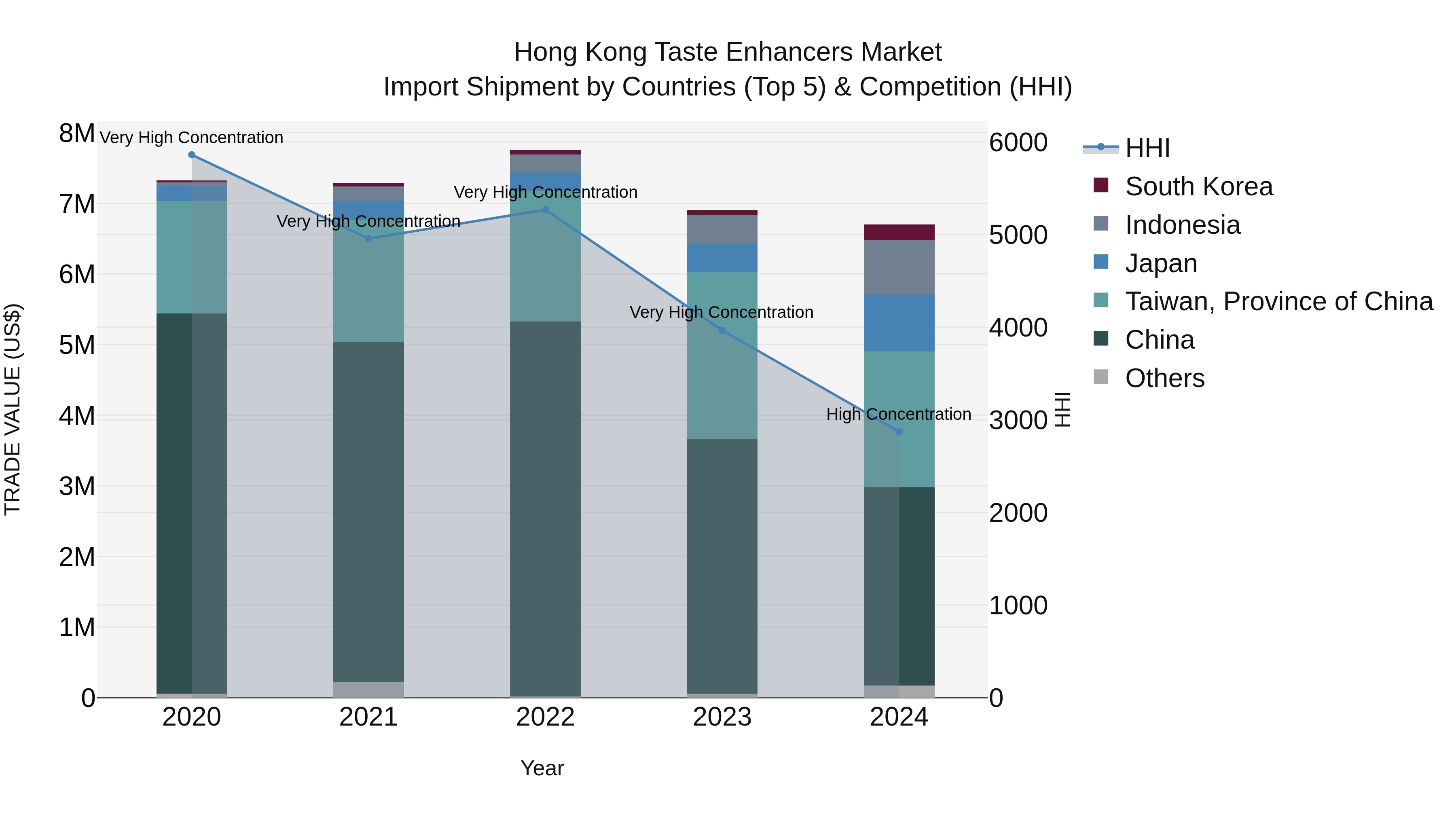 Hong Kong Taste Enhancers Market Top 5 Importing Countries and Market Competition (HHI) Analysis