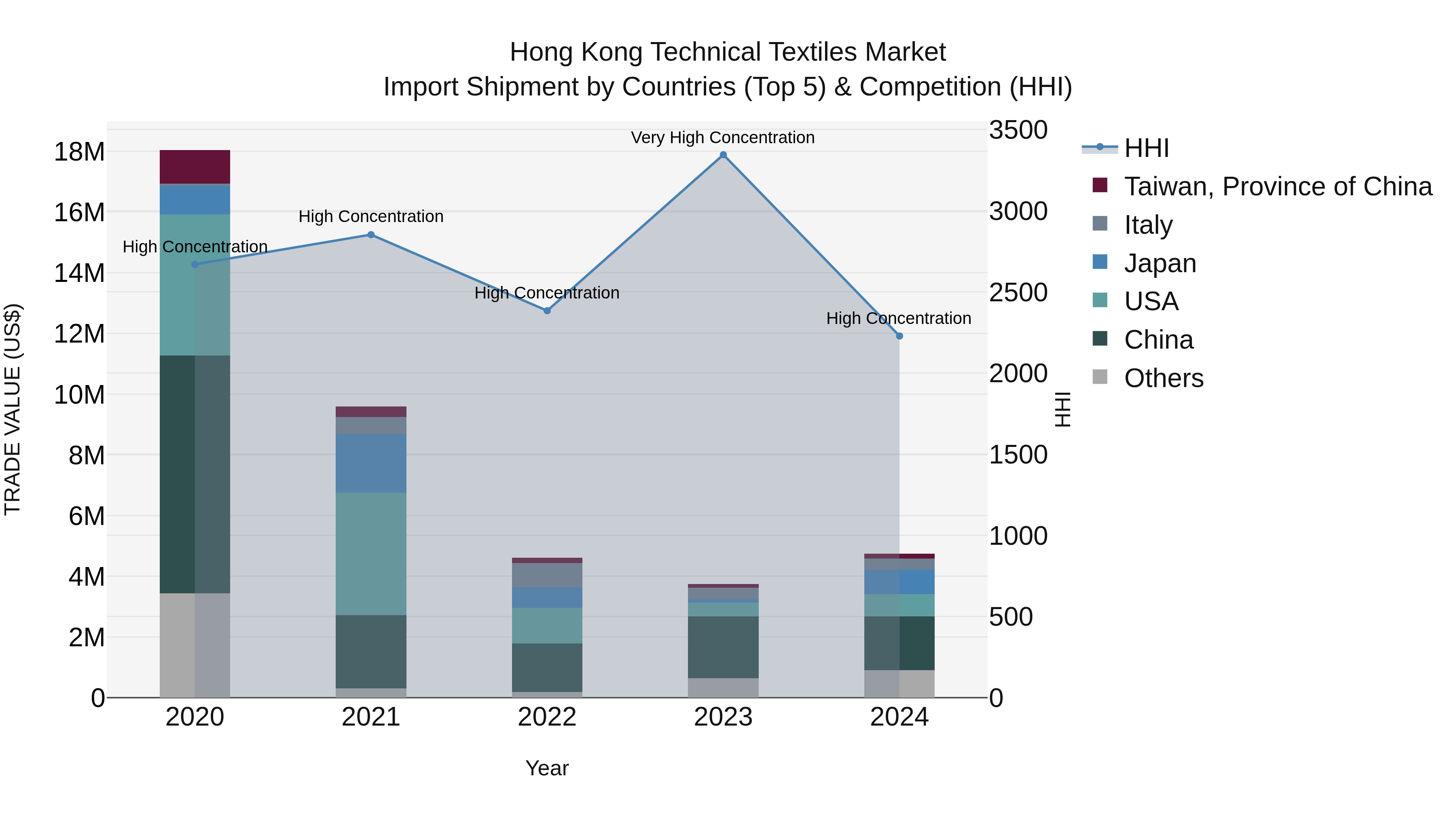 Hong Kong Technical Textiles Market Top 5 Importing Countries and Market Competition (HHI) Analysis