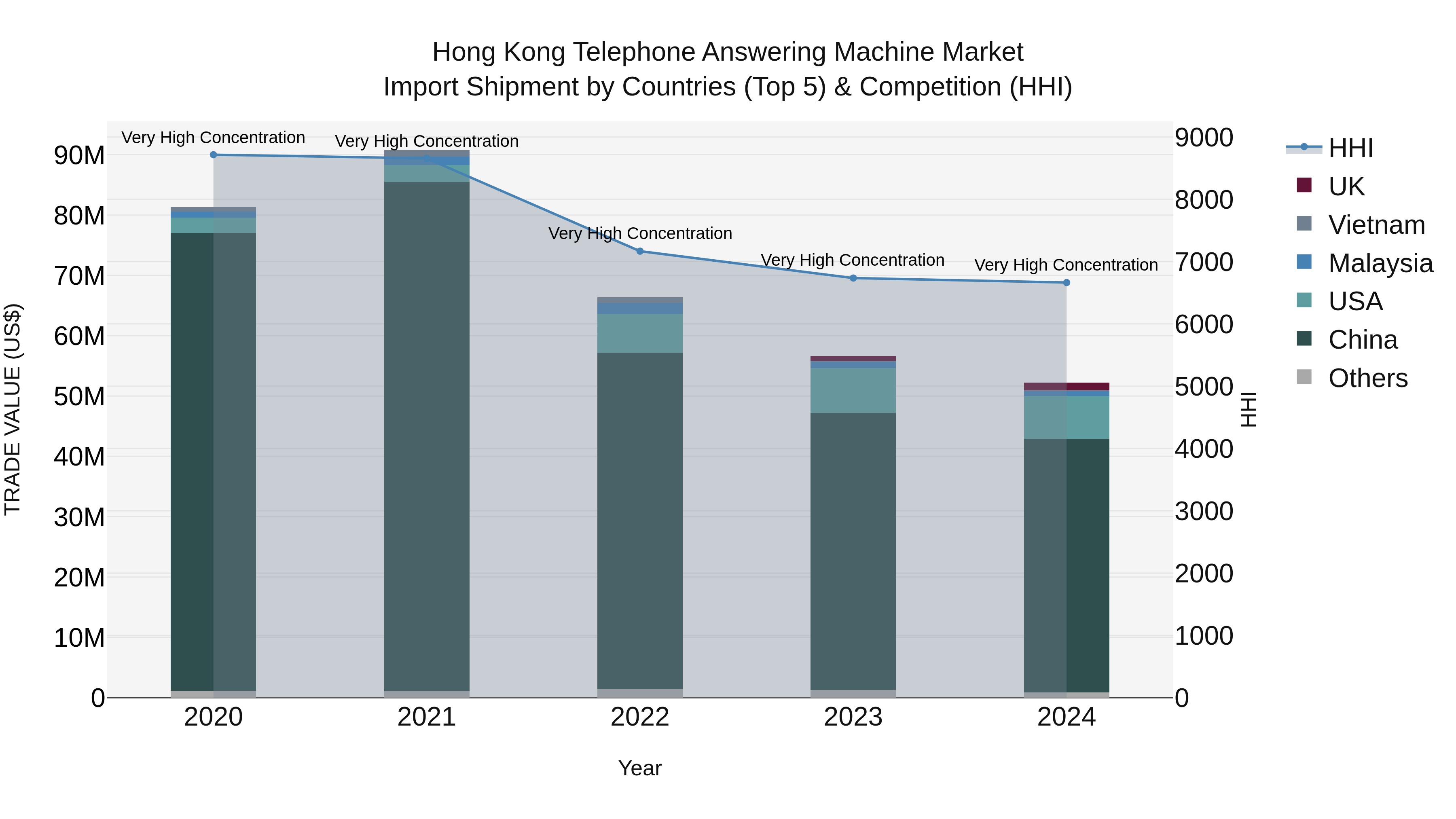 Hong Kong Telephone Answering Machine Market Top 5 Importing Countries and Market Competition (HHI) Analysis