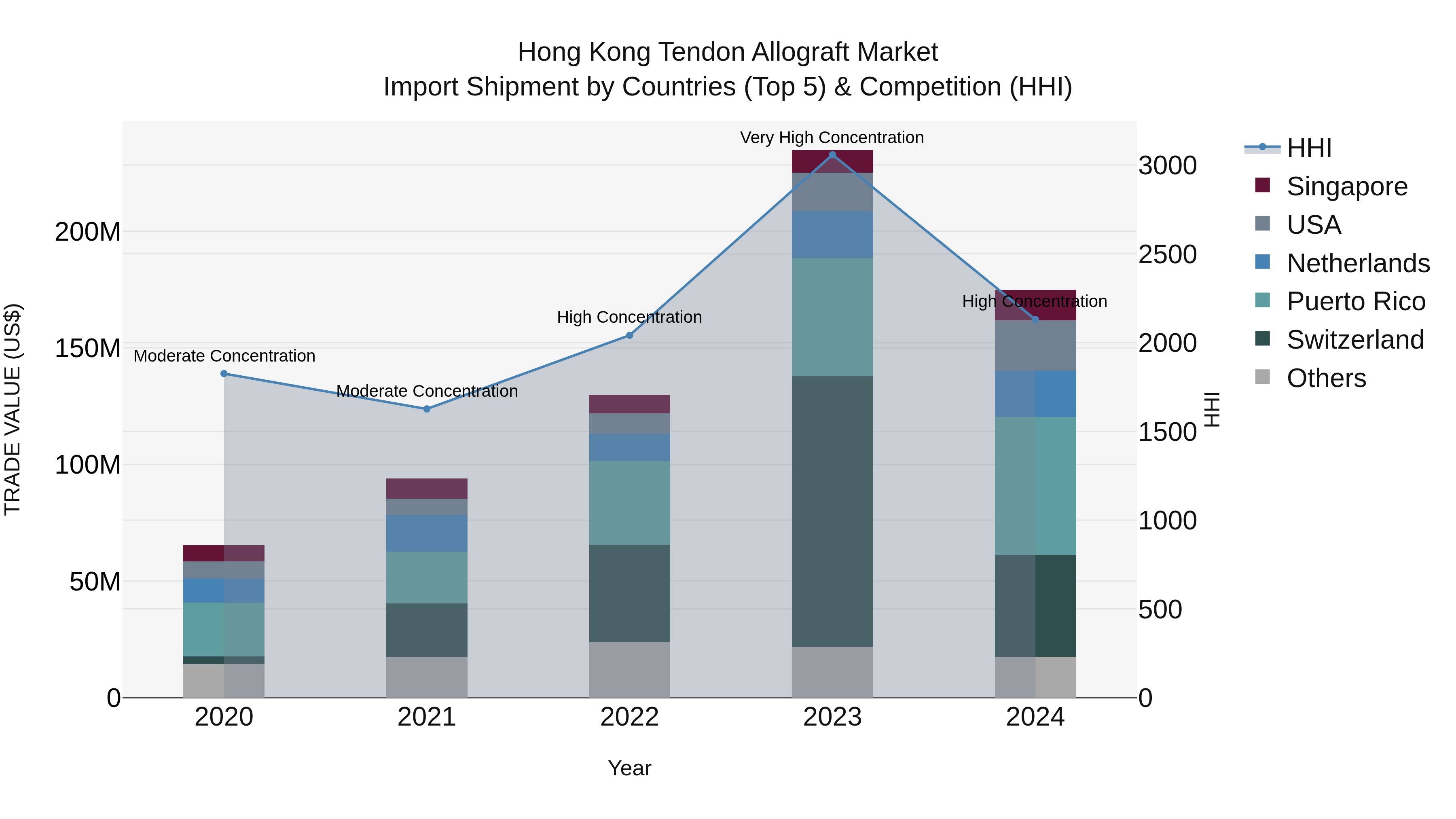 Hong Kong Tendon Allograft Market Top 5 Importing Countries and Market Competition (HHI) Analysis