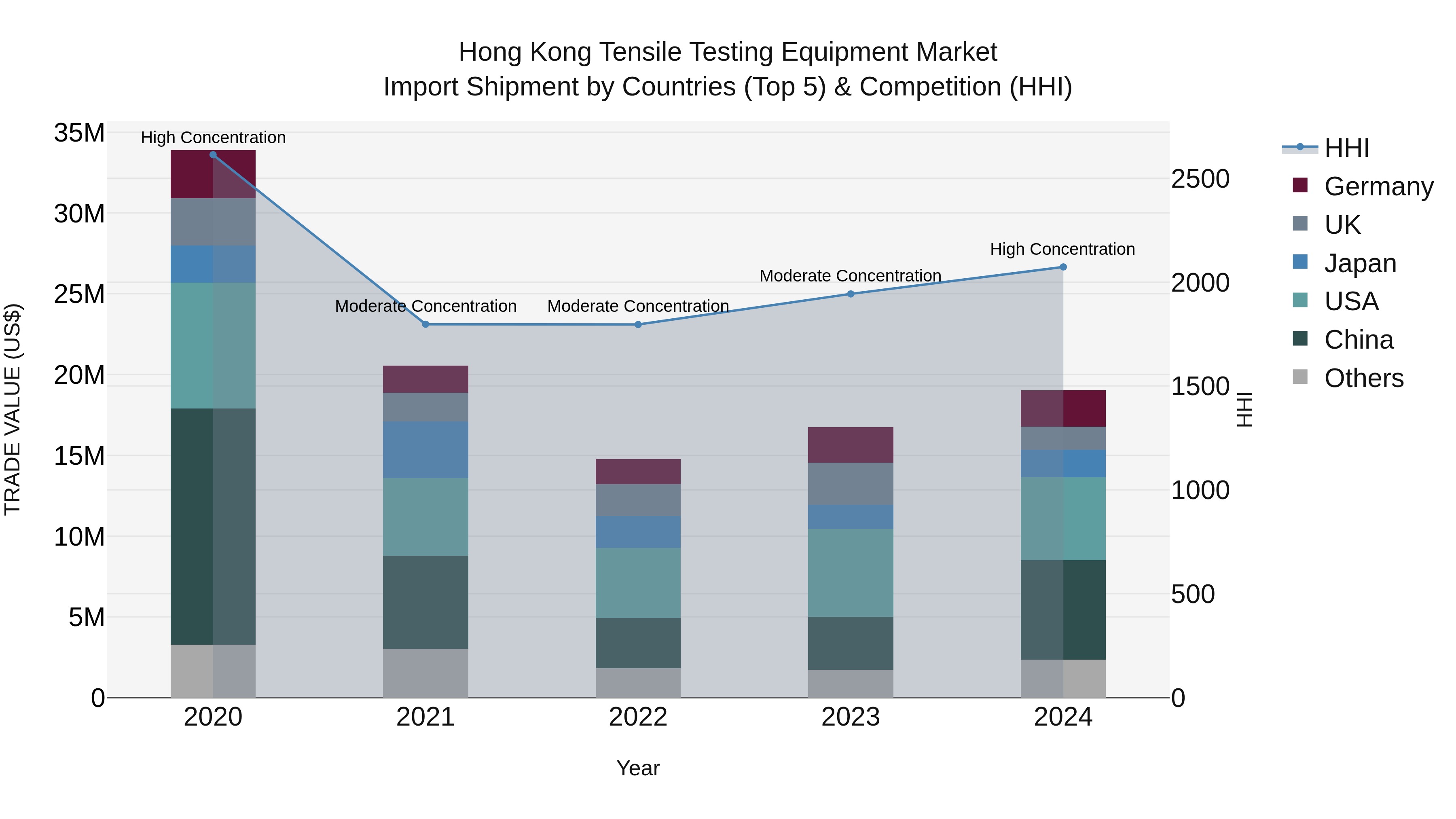 Hong Kong Tensile Testing Equipment Market Top 5 Importing Countries and Market Competition (HHI) Analysis