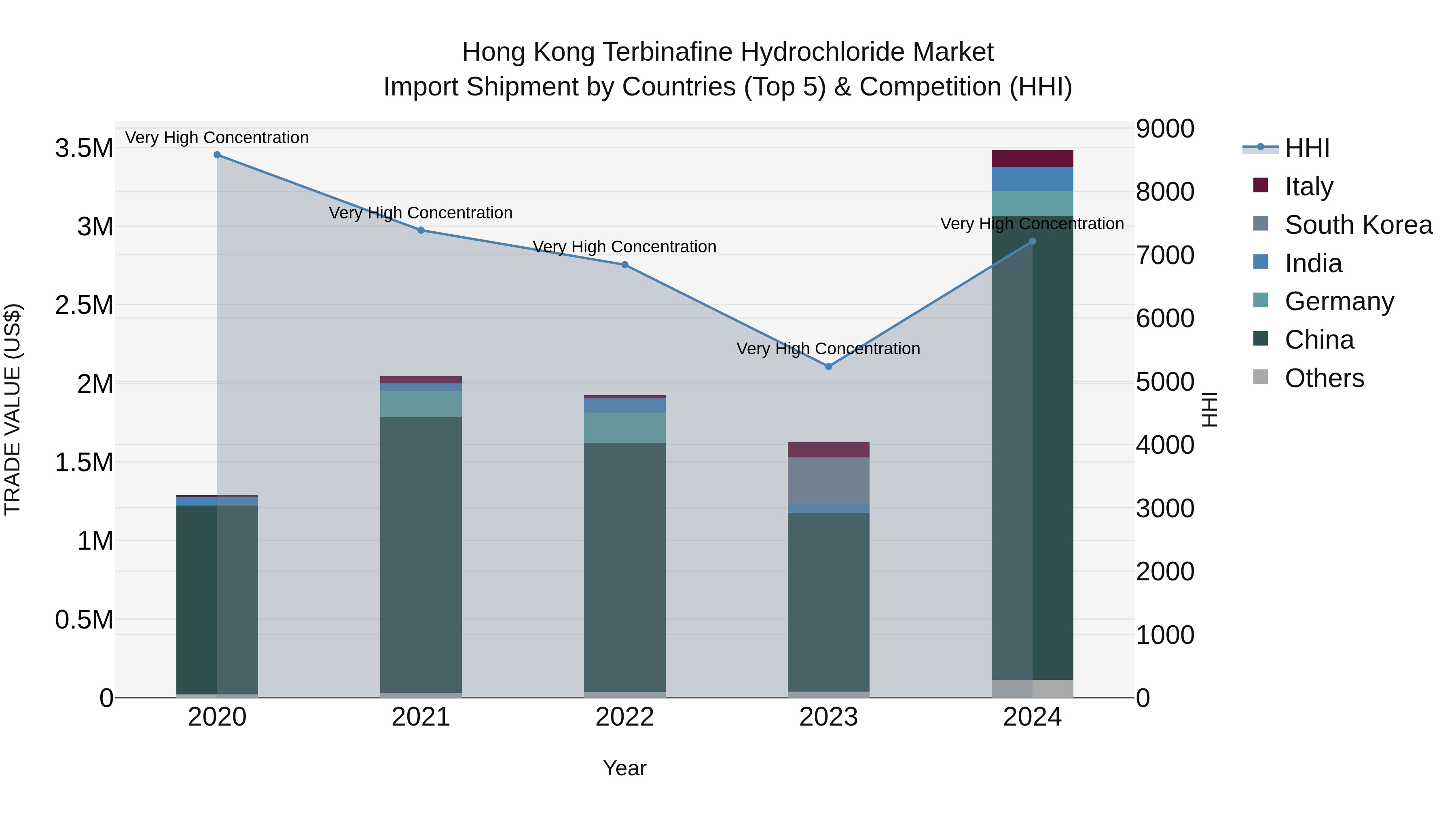 Hong Kong Terbinafine Hydrochloride Market Top 5 Importing Countries and Market Competition (HHI) Analysis