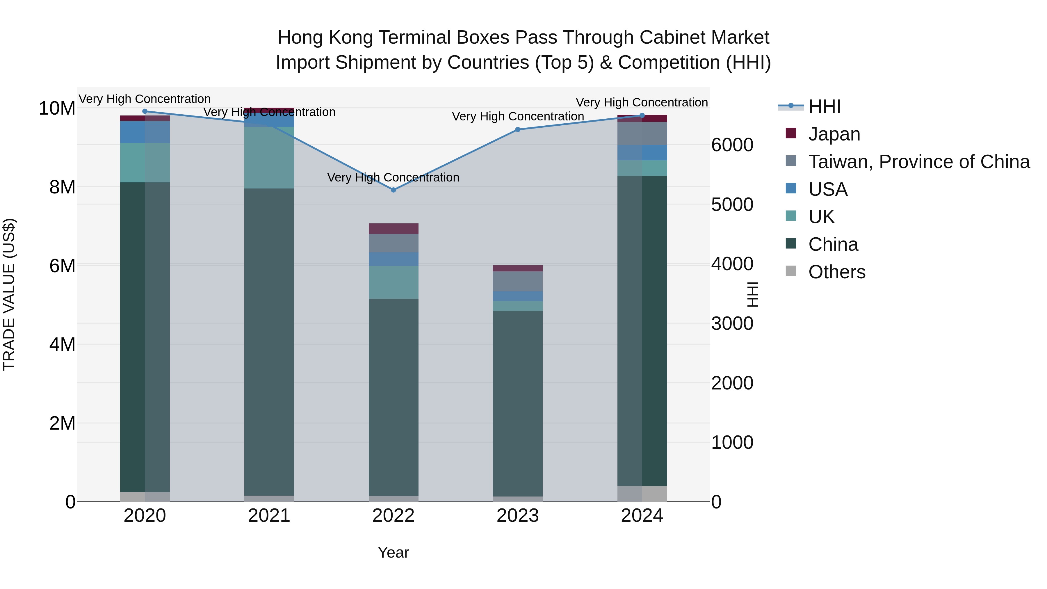 Hong Kong Terminal Boxes Pass Through Cabinet Market Top 5 Importing Countries and Market Competition (HHI) Analysis
