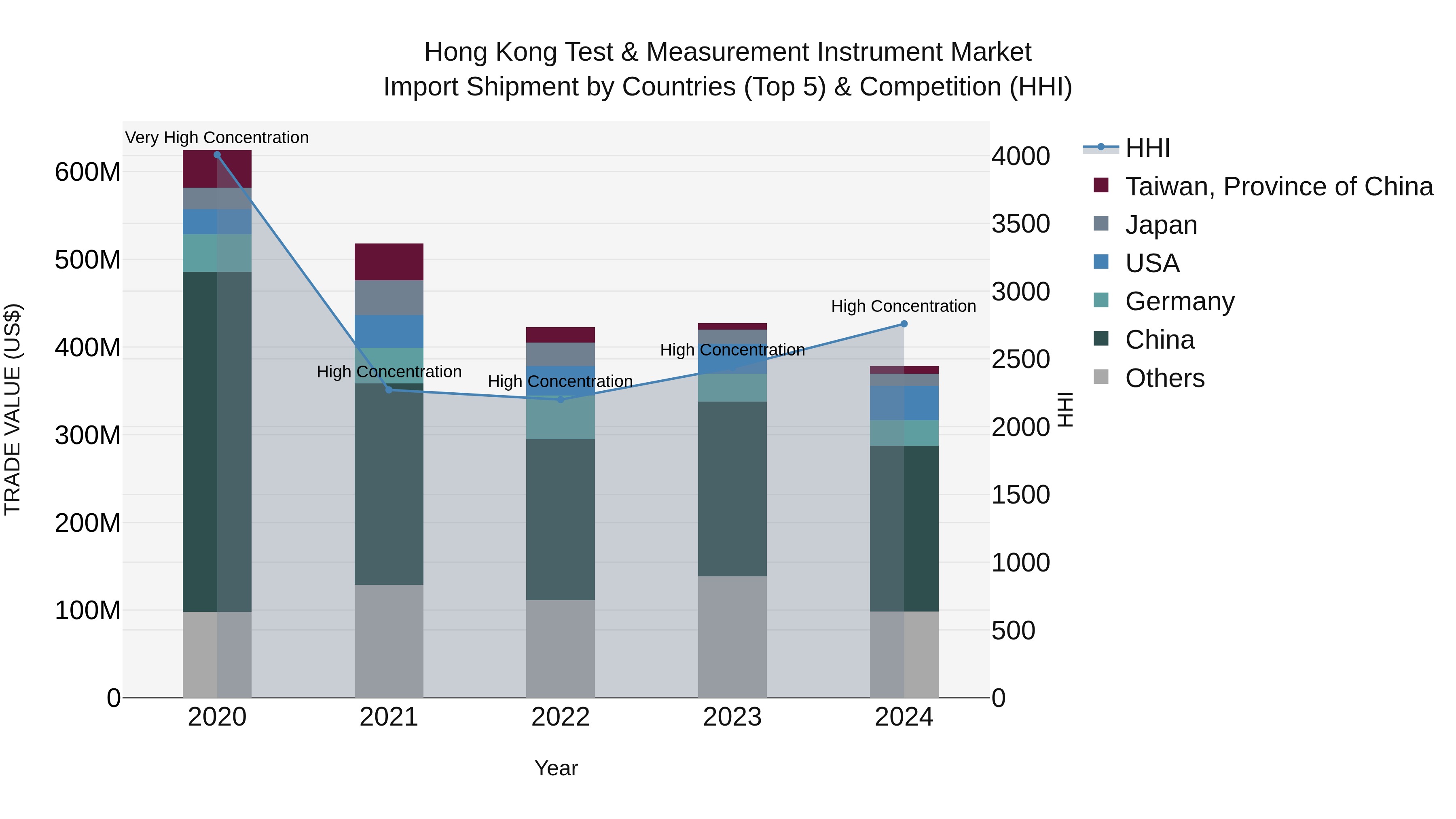 Hong Kong Test & Measurement Instrument Market Top 5 Importing Countries and Market Competition (HHI) Analysis