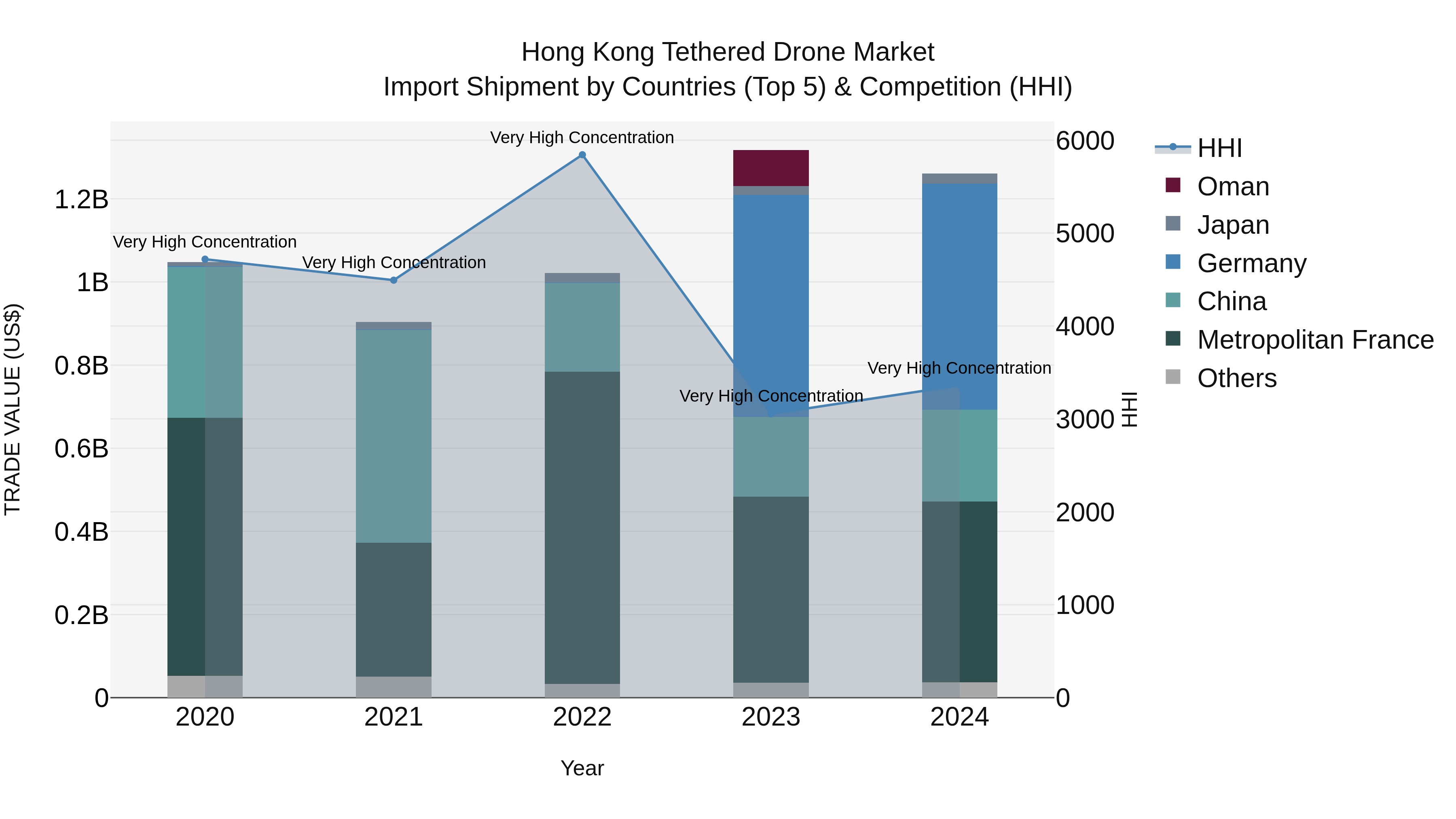 Hong Kong Tethered Drone Market Top 5 Importing Countries and Market Competition (HHI) Analysis