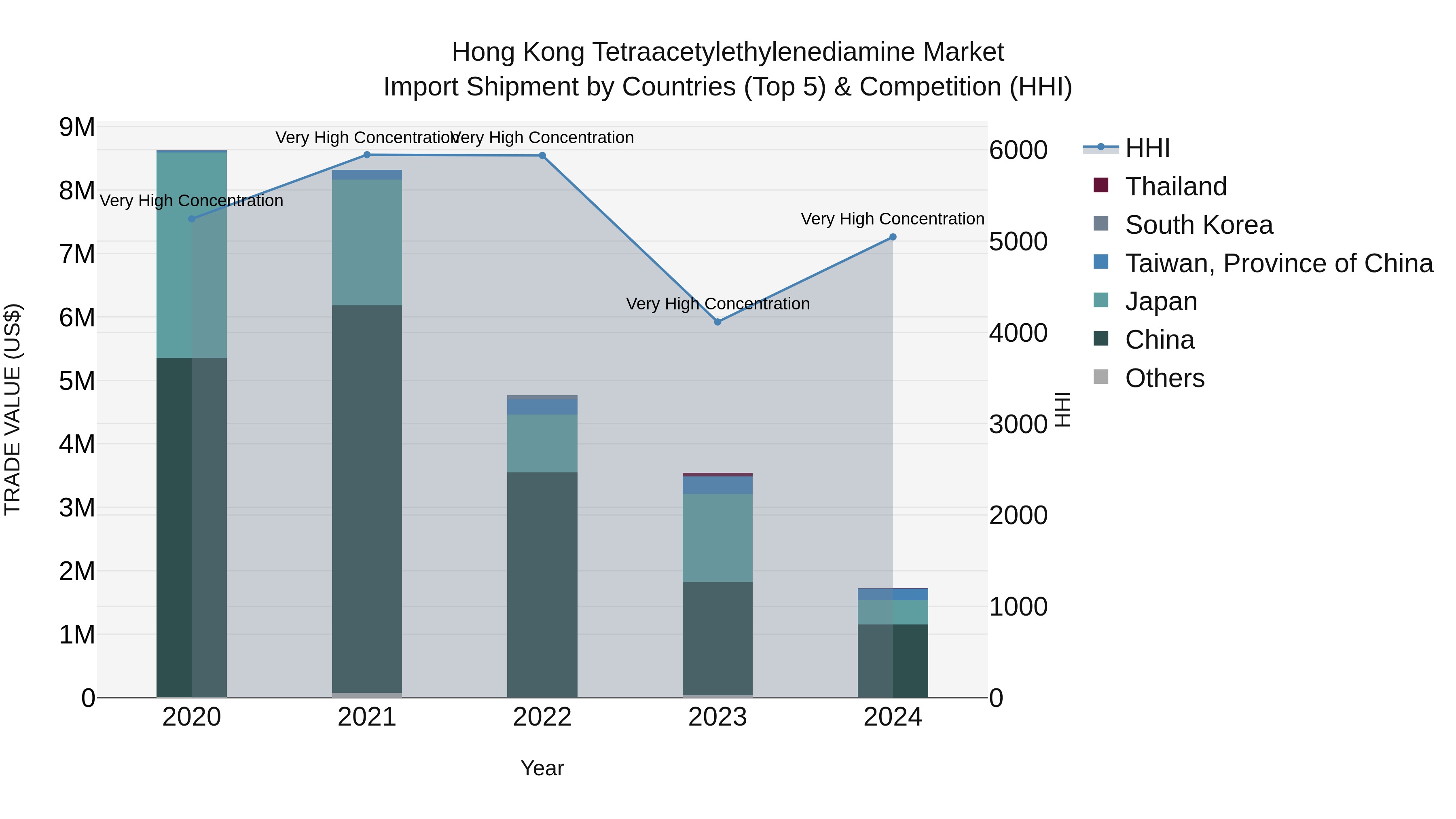 Hong Kong Tetraacetylethylenediamine Market Top 5 Importing Countries and Market Competition (HHI) Analysis