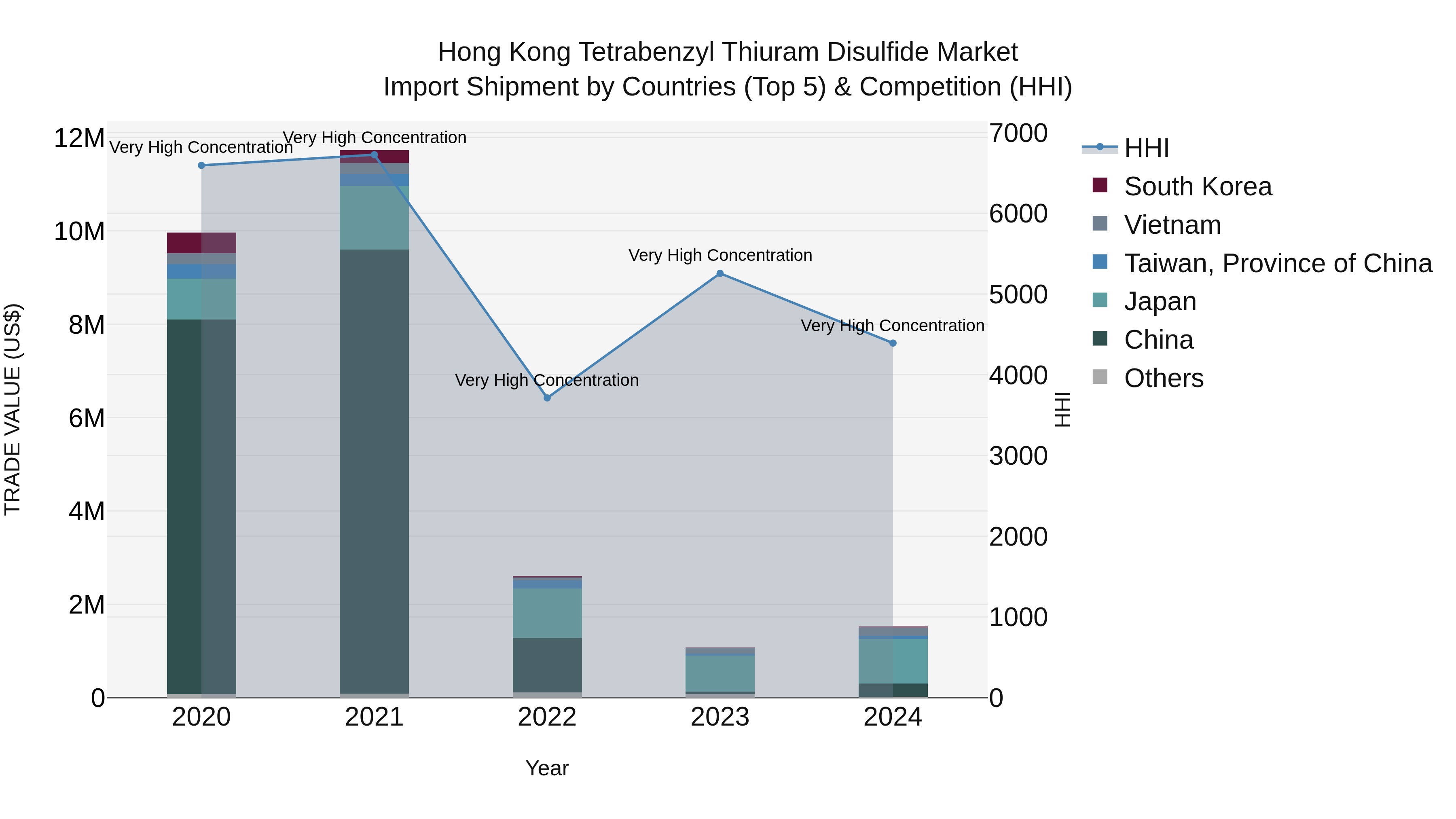 Hong Kong Tetrabenzyl Thiuram Disulfide Market Top 5 Importing Countries and Market Competition (HHI) Analysis