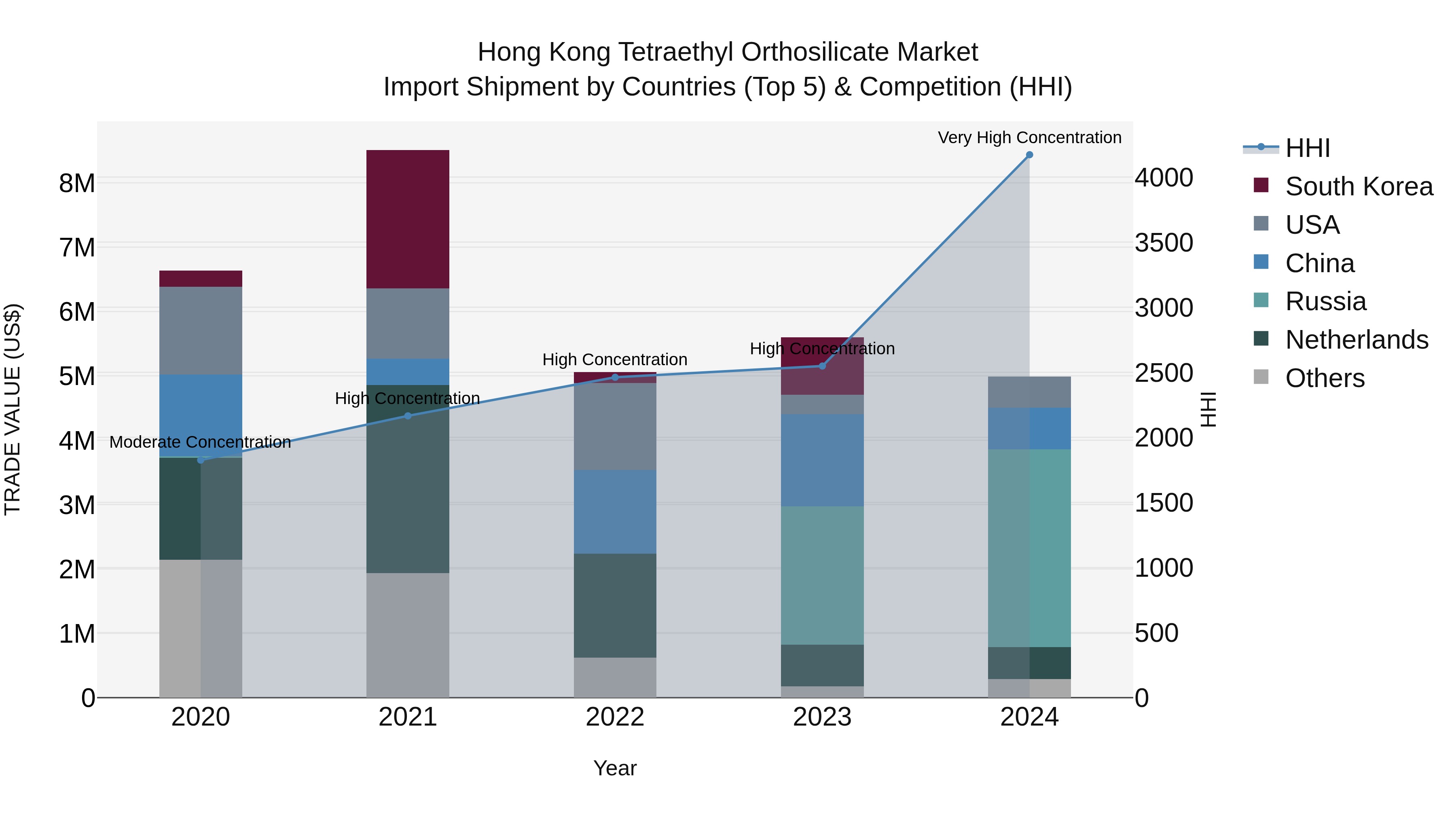 Hong Kong Tetraethyl Orthosilicate Market Top 5 Importing Countries and Market Competition (HHI) Analysis