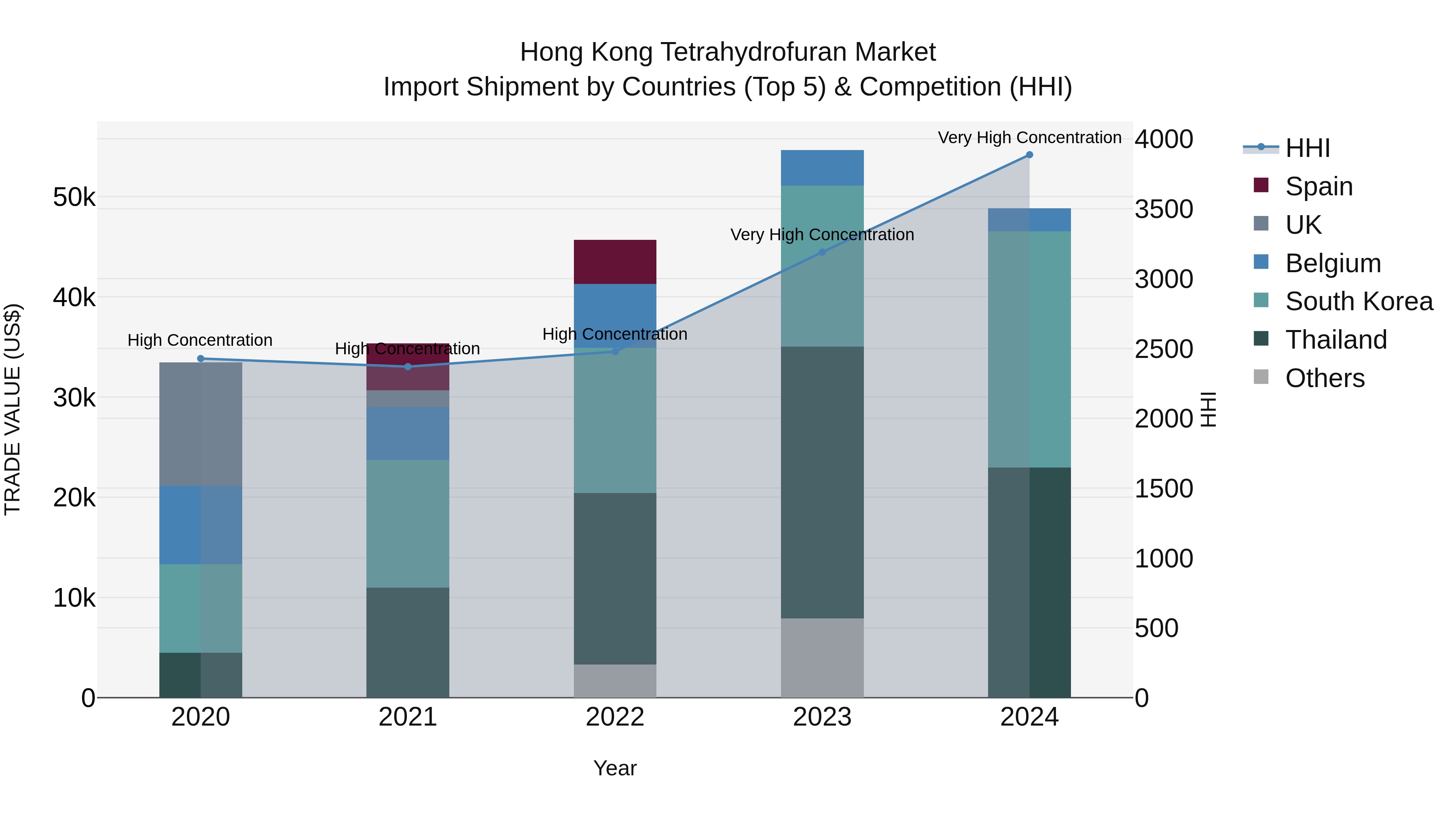 Hong Kong Tetrahydrofuran Market Top 5 Importing Countries and Market Competition (HHI) Analysis