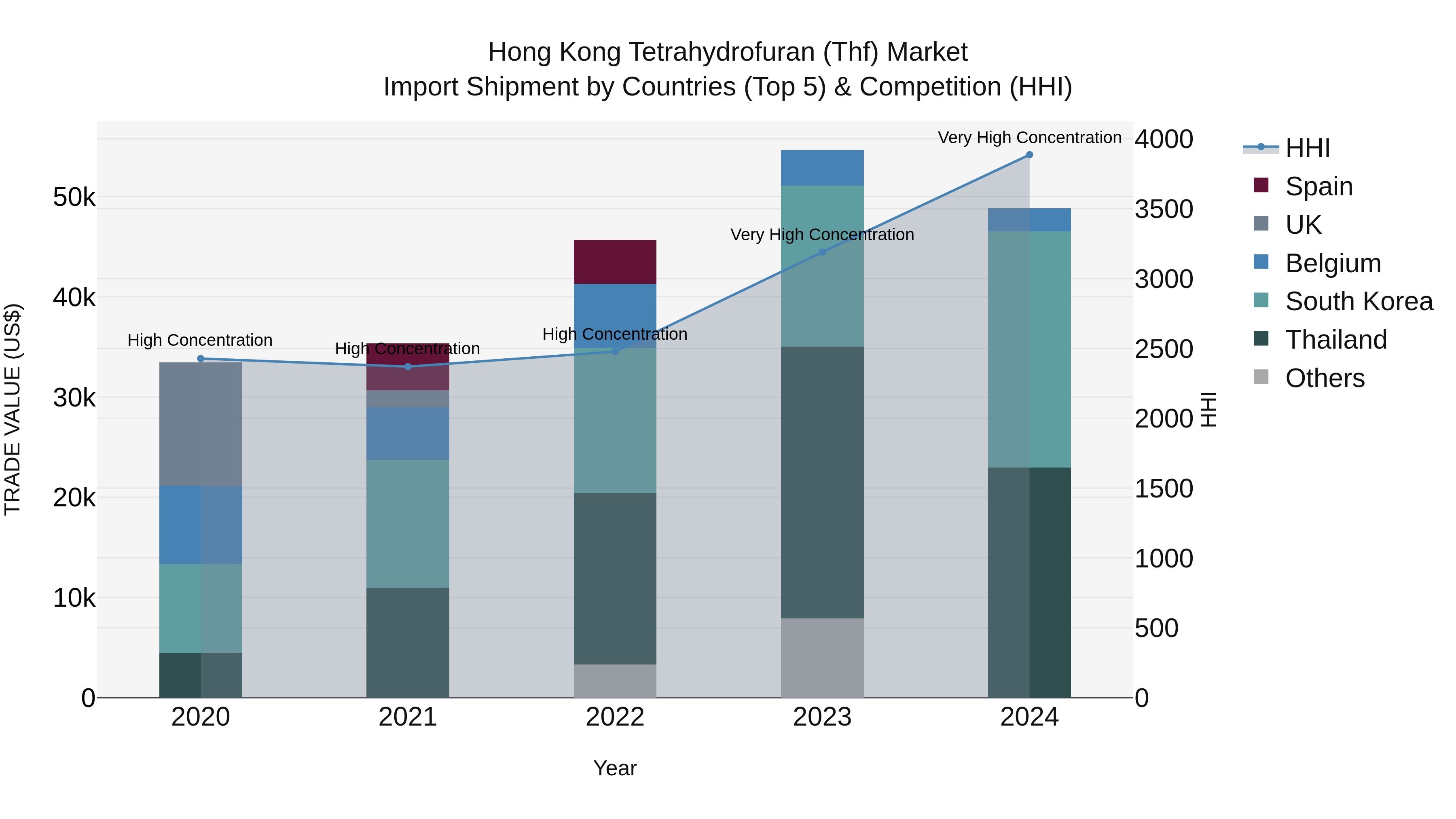 Hong Kong Tetrahydrofuran (Thf) Market Top 5 Importing Countries and Market Competition (HHI) Analysis