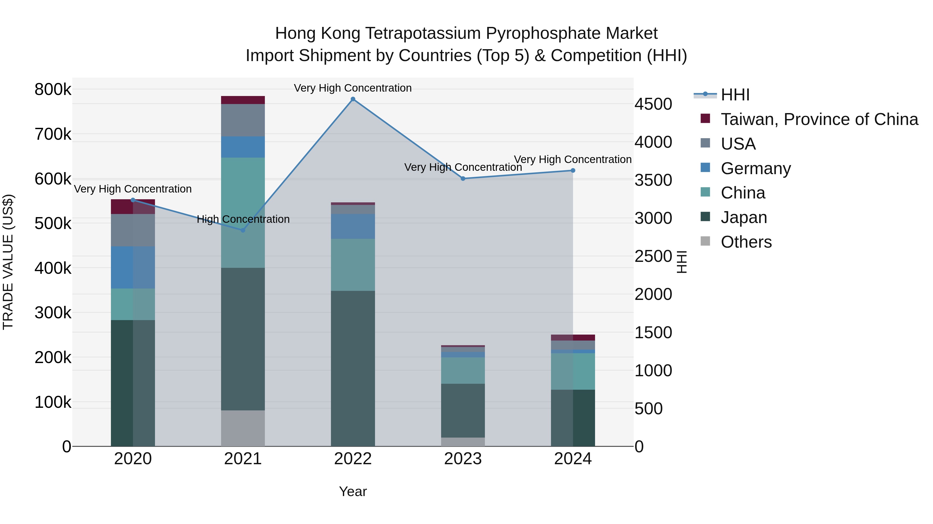 Hong Kong Tetrapotassium Pyrophosphate Market Top 5 Importing Countries and Market Competition (HHI) Analysis