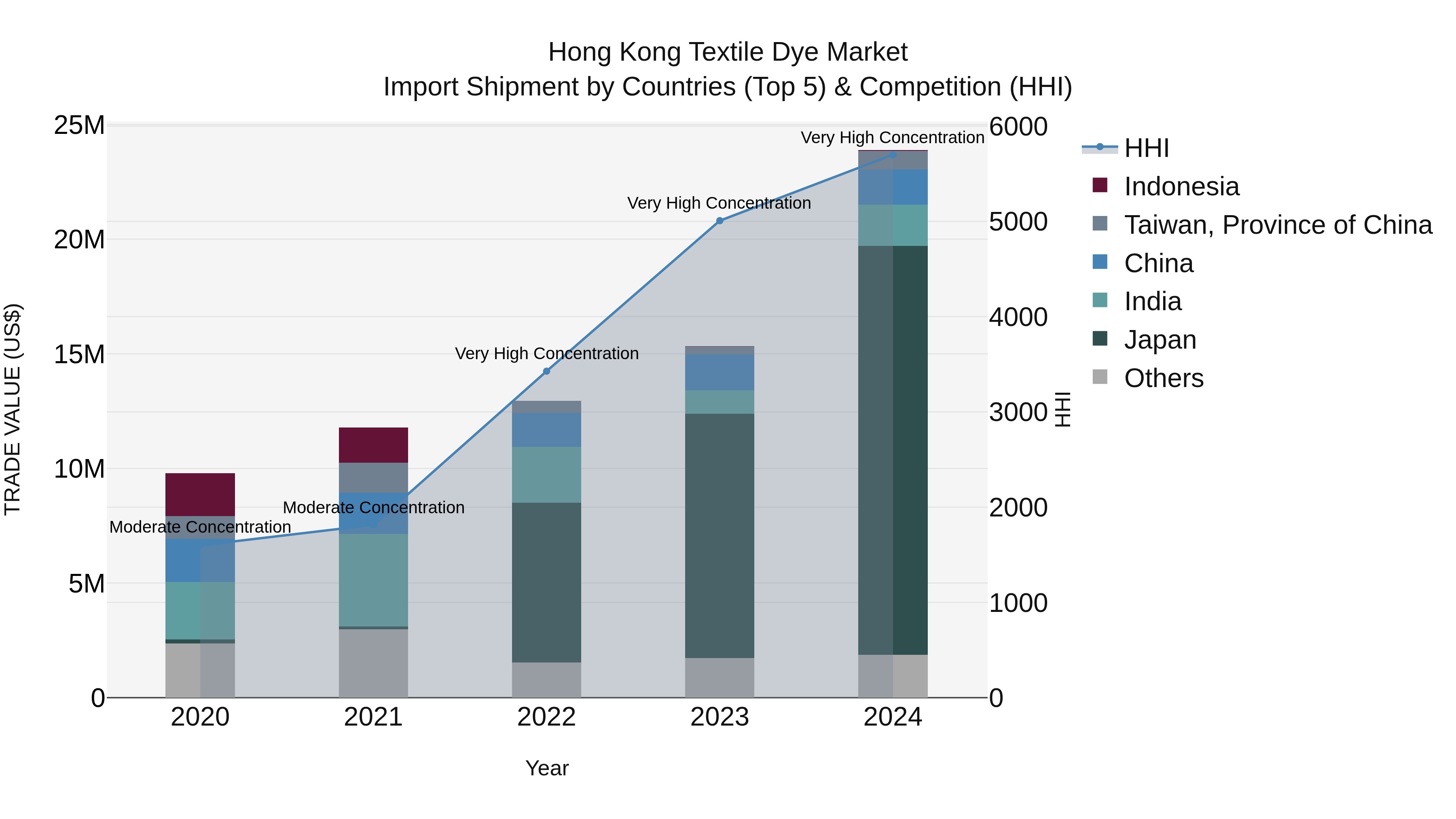 Hong Kong Textile Dye Market Top 5 Importing Countries and Market Competition (HHI) Analysis
