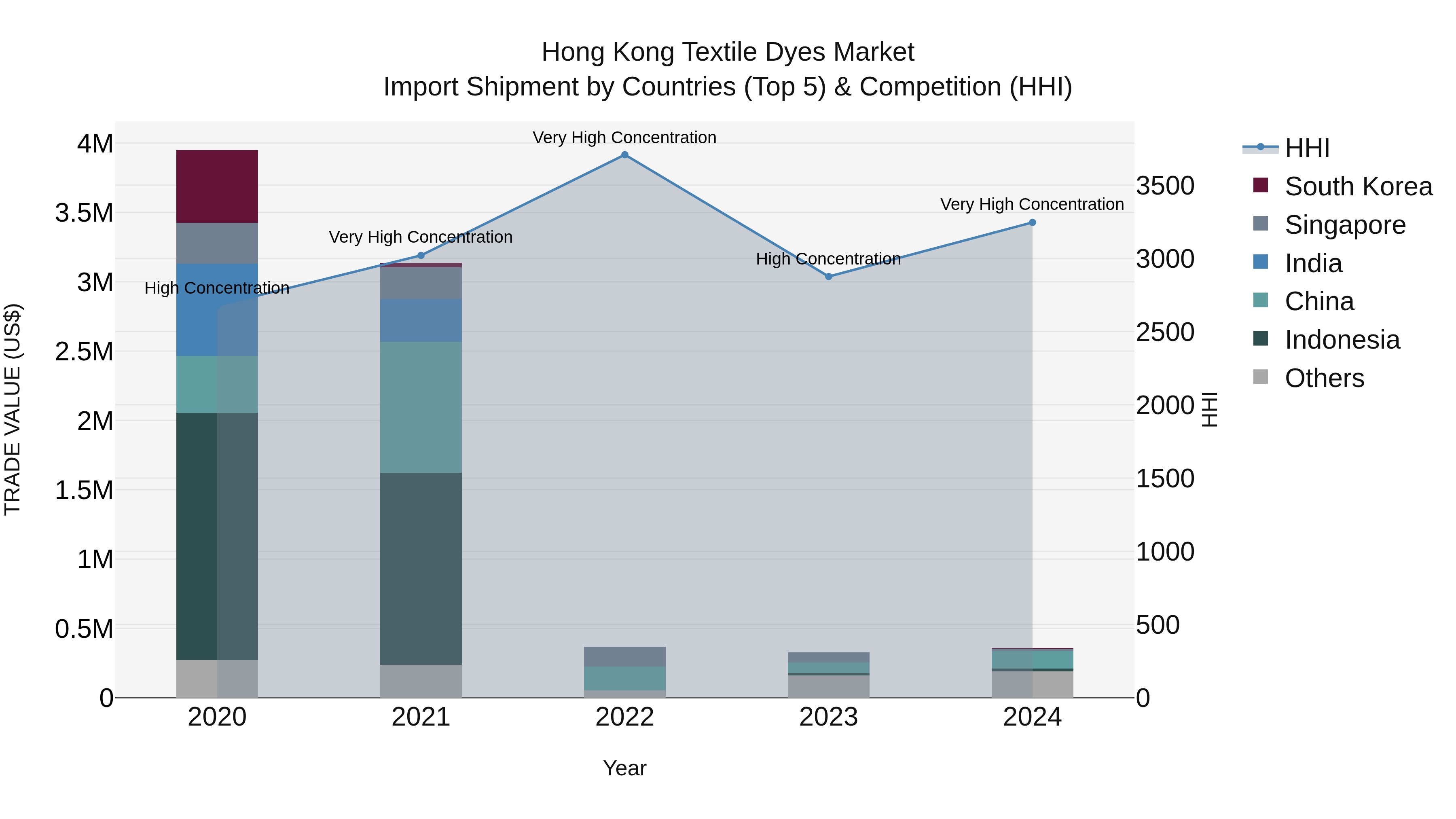 Hong Kong Textile Dyes Market Top 5 Importing Countries and Market Competition (HHI) Analysis