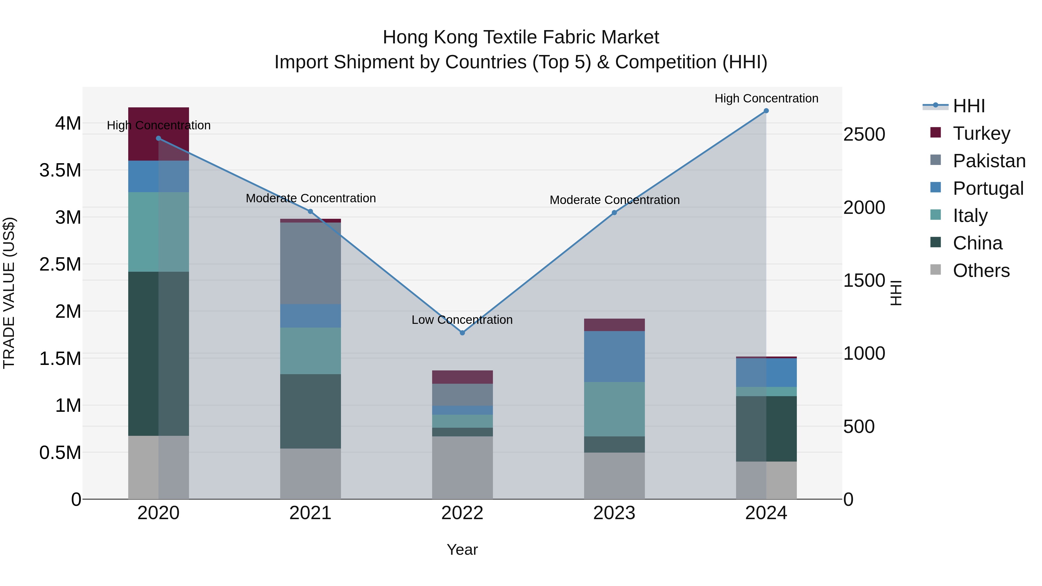 Hong Kong Textile Fabric Market Top 5 Importing Countries and Market Competition (HHI) Analysis