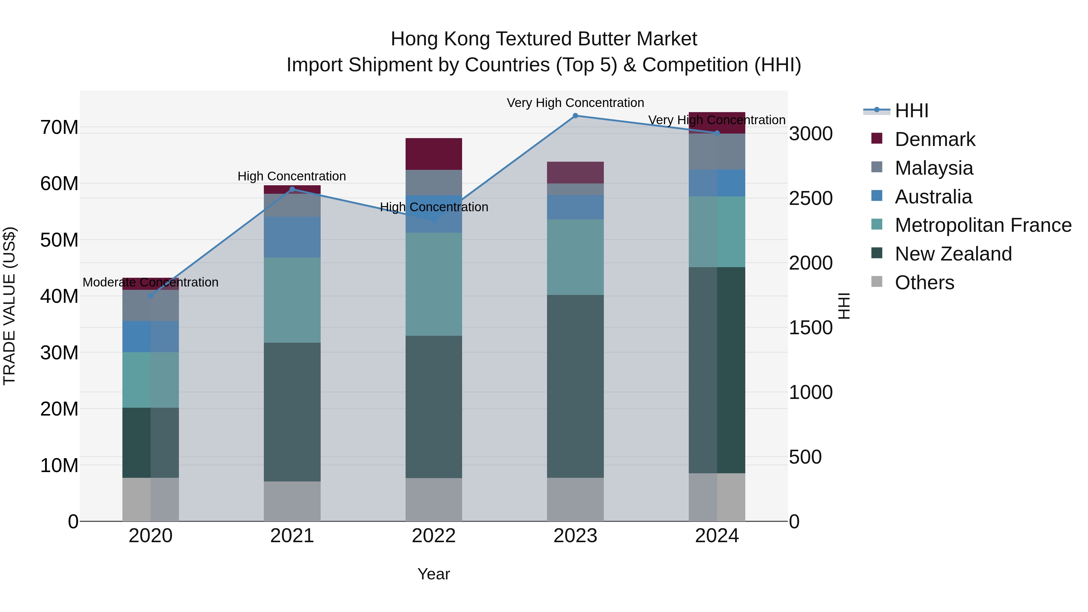 Hong Kong Textured Butter Market Top 5 Importing Countries and Market Competition (HHI) Analysis