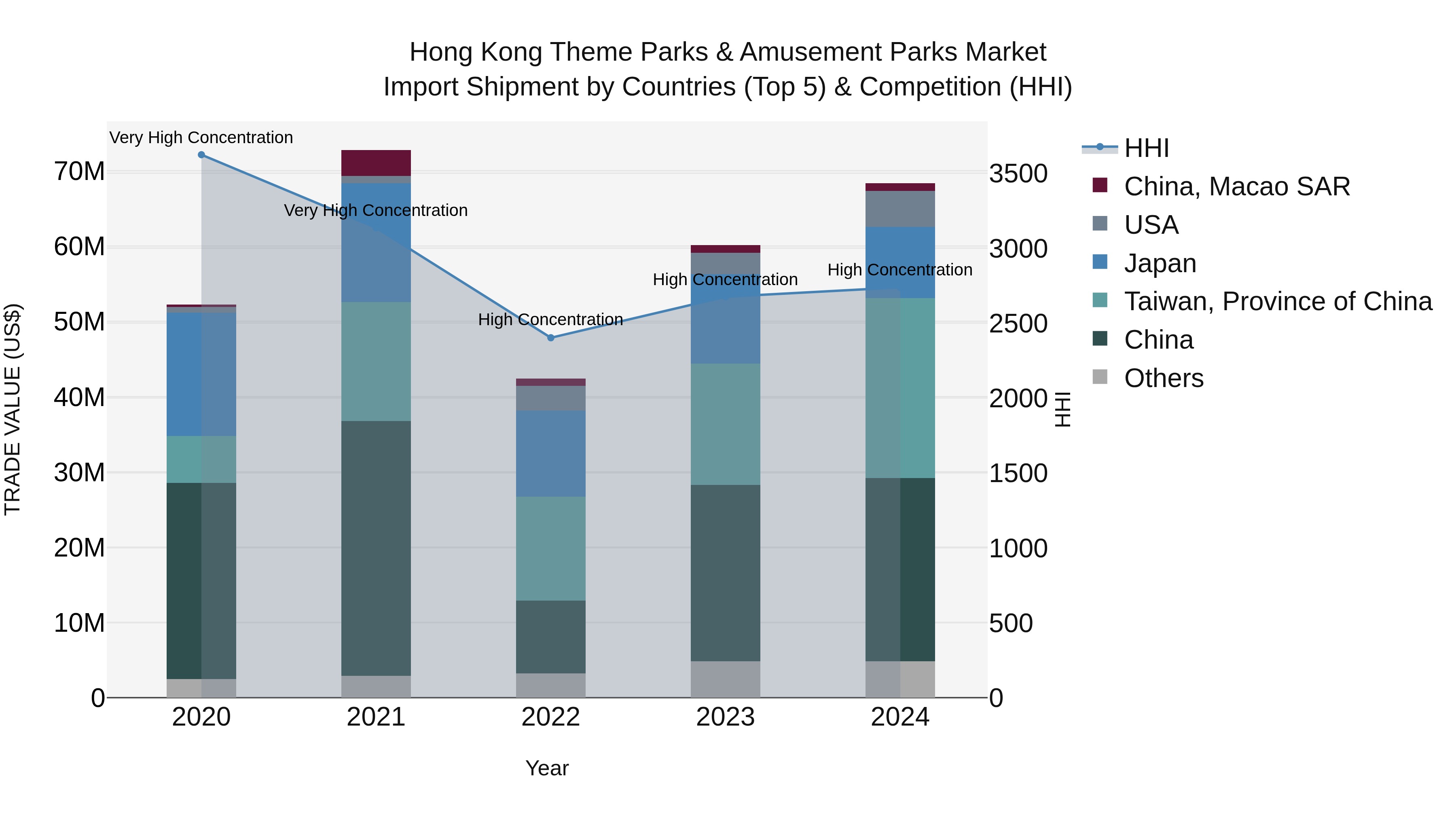 Hong Kong Theme Parks & Amusement Parks Market Top 5 Importing Countries and Market Competition (HHI) Analysis