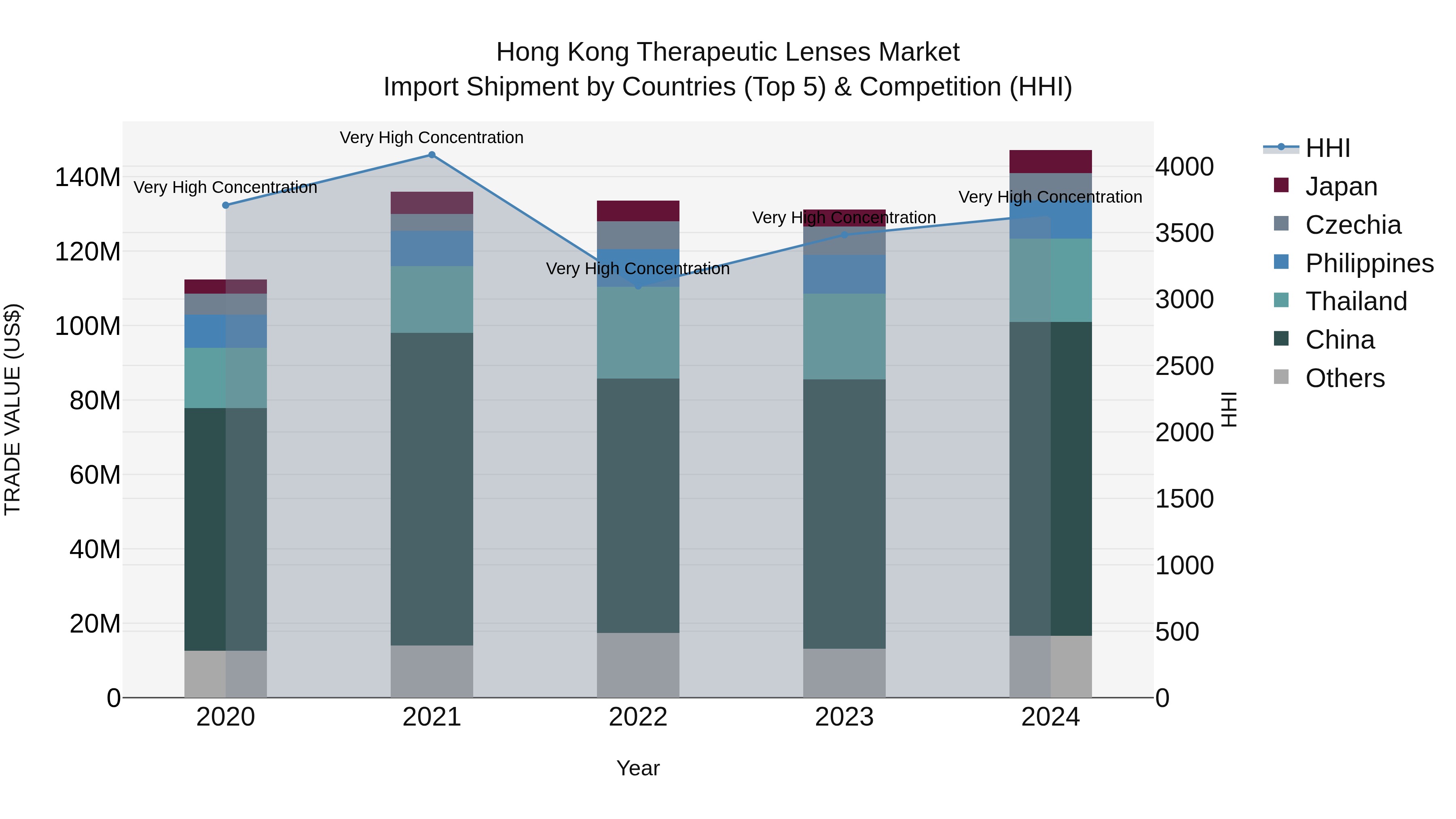 Hong Kong Therapeutic Lenses Market Top 5 Importing Countries and Market Competition (HHI) Analysis