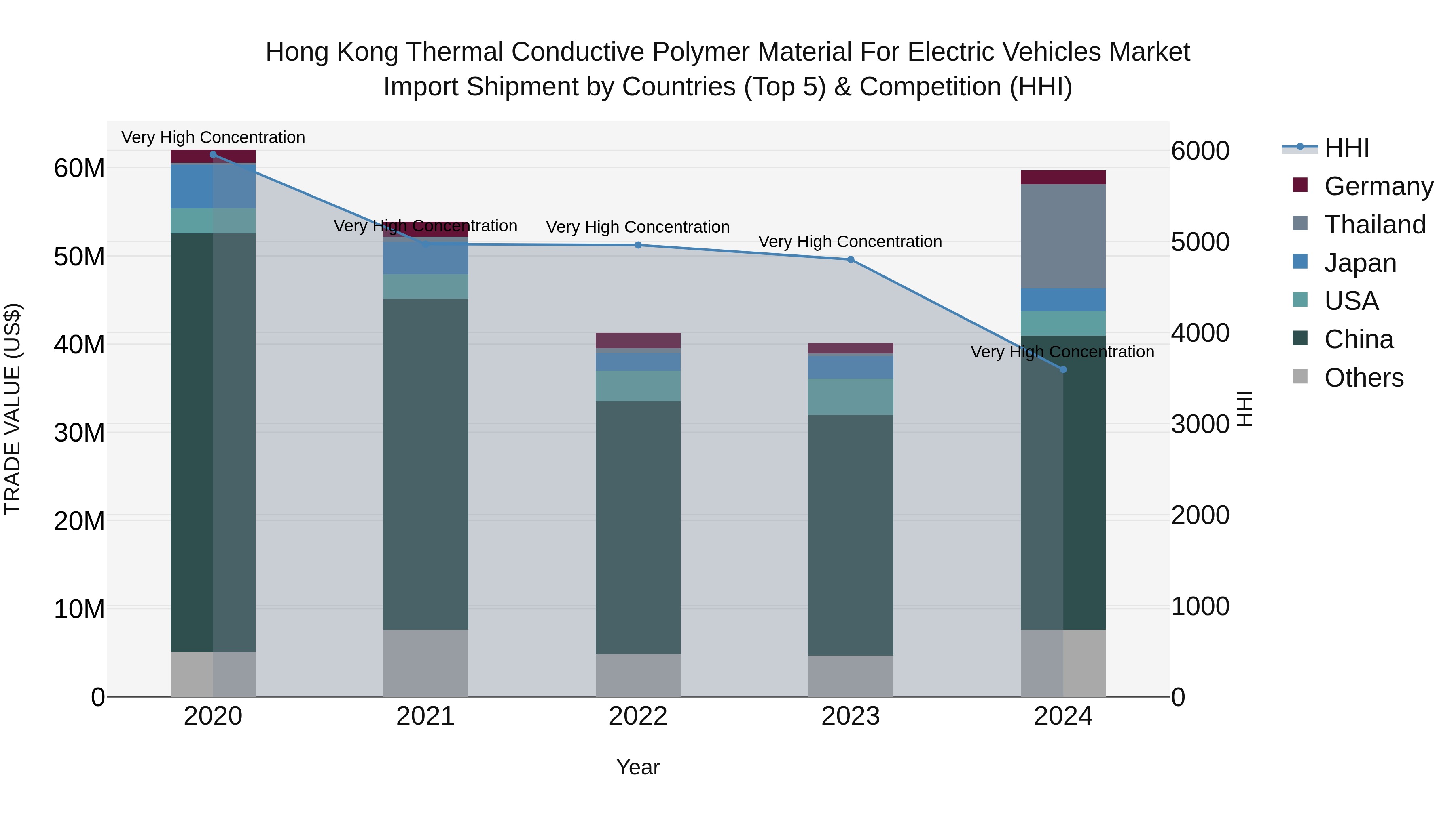 Hong Kong Thermal Conductive Polymer Material for Electric Vehicles Market Top 5 Importing Countries and Market Competition (HHI) Analysis