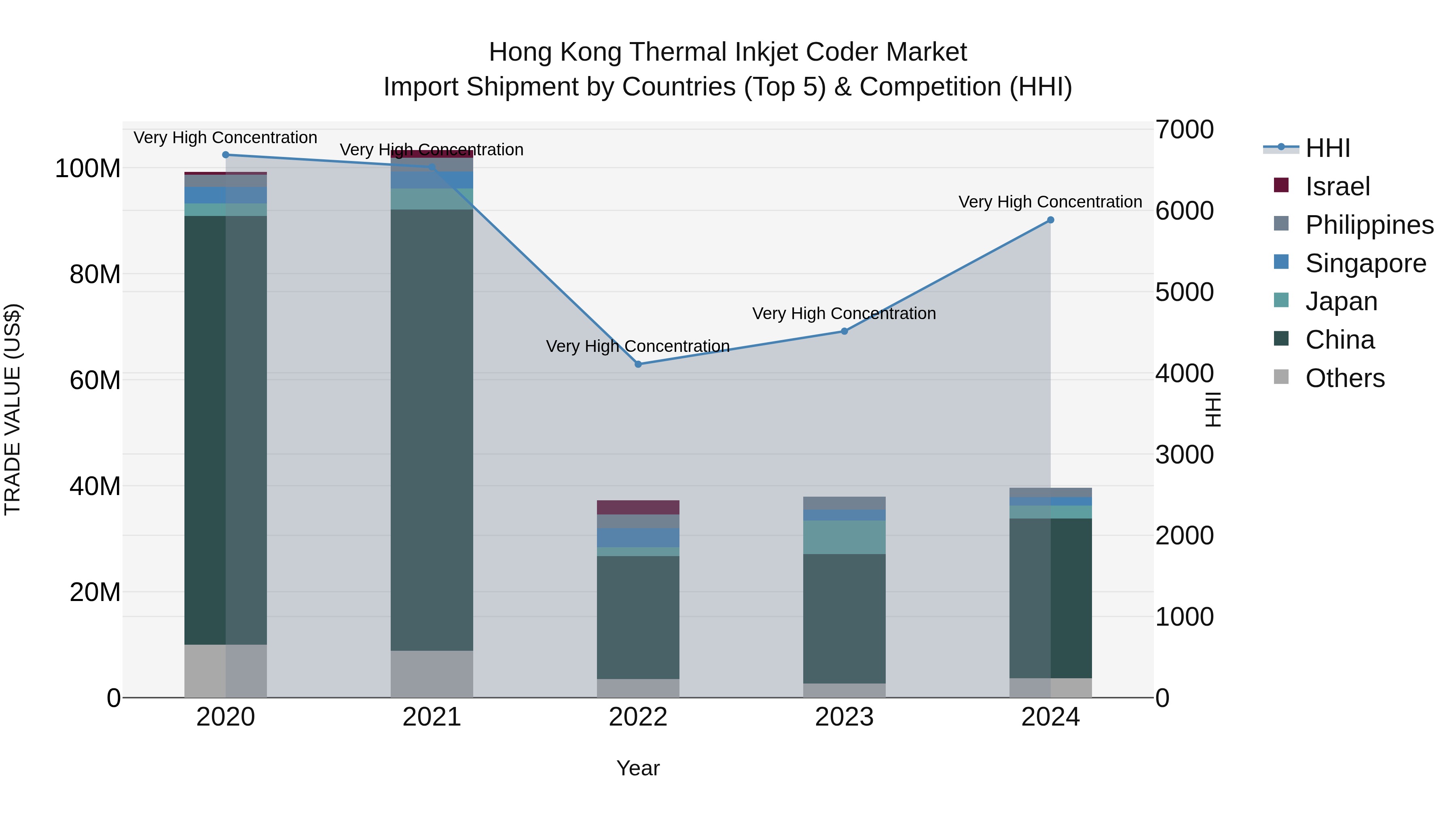 Hong Kong Thermal Inkjet Coder Market Top 5 Importing Countries and Market Competition (HHI) Analysis