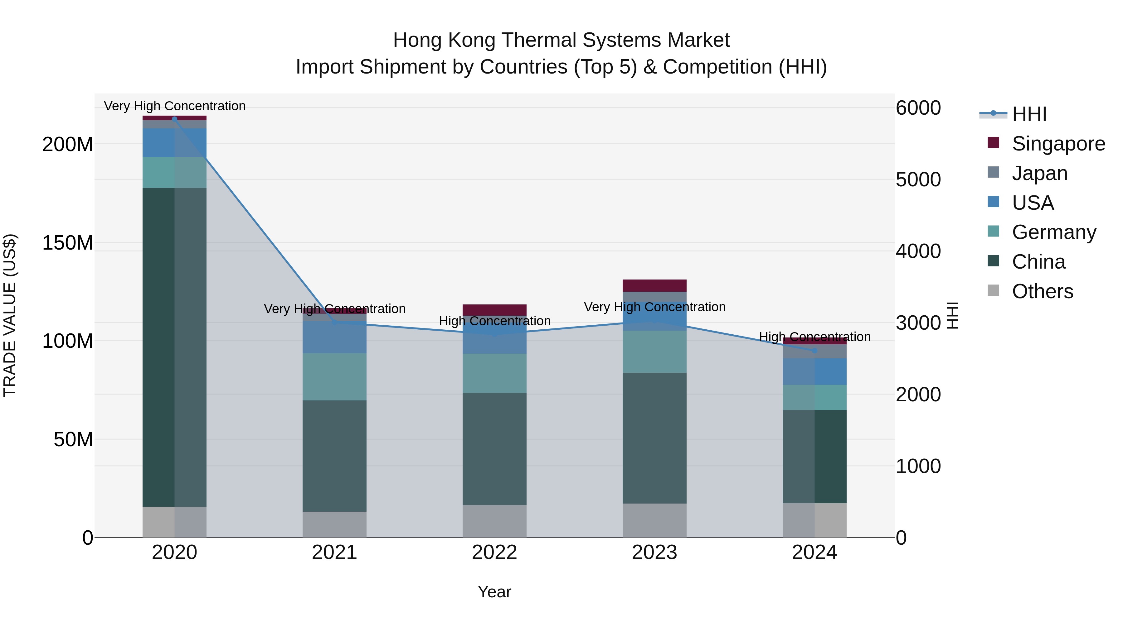 Hong Kong Thermal Systems Market Top 5 Importing Countries and Market Competition (HHI) Analysis