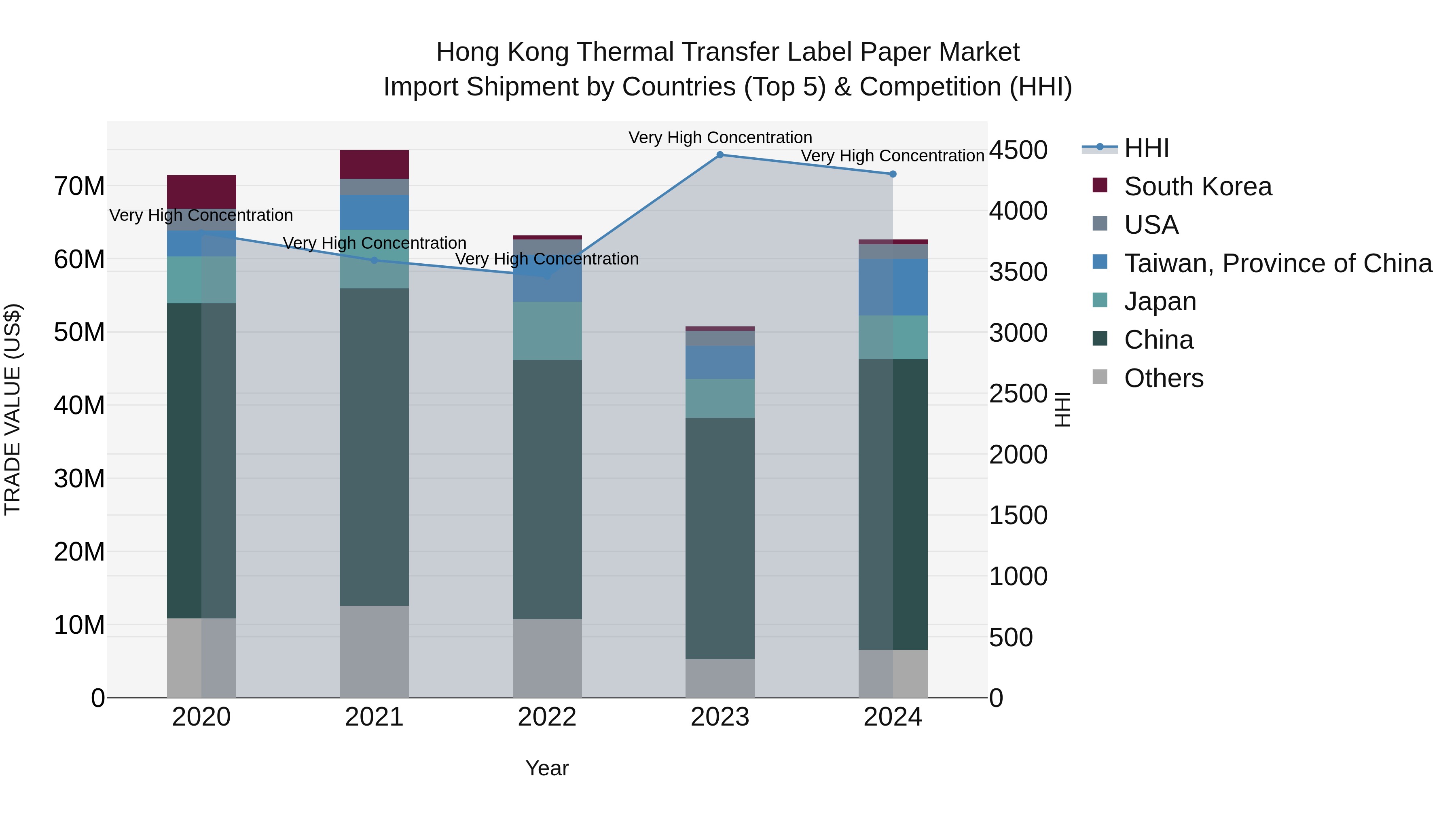Hong Kong Thermal Transfer Label Paper Market Top 5 Importing Countries and Market Competition (HHI) Analysis