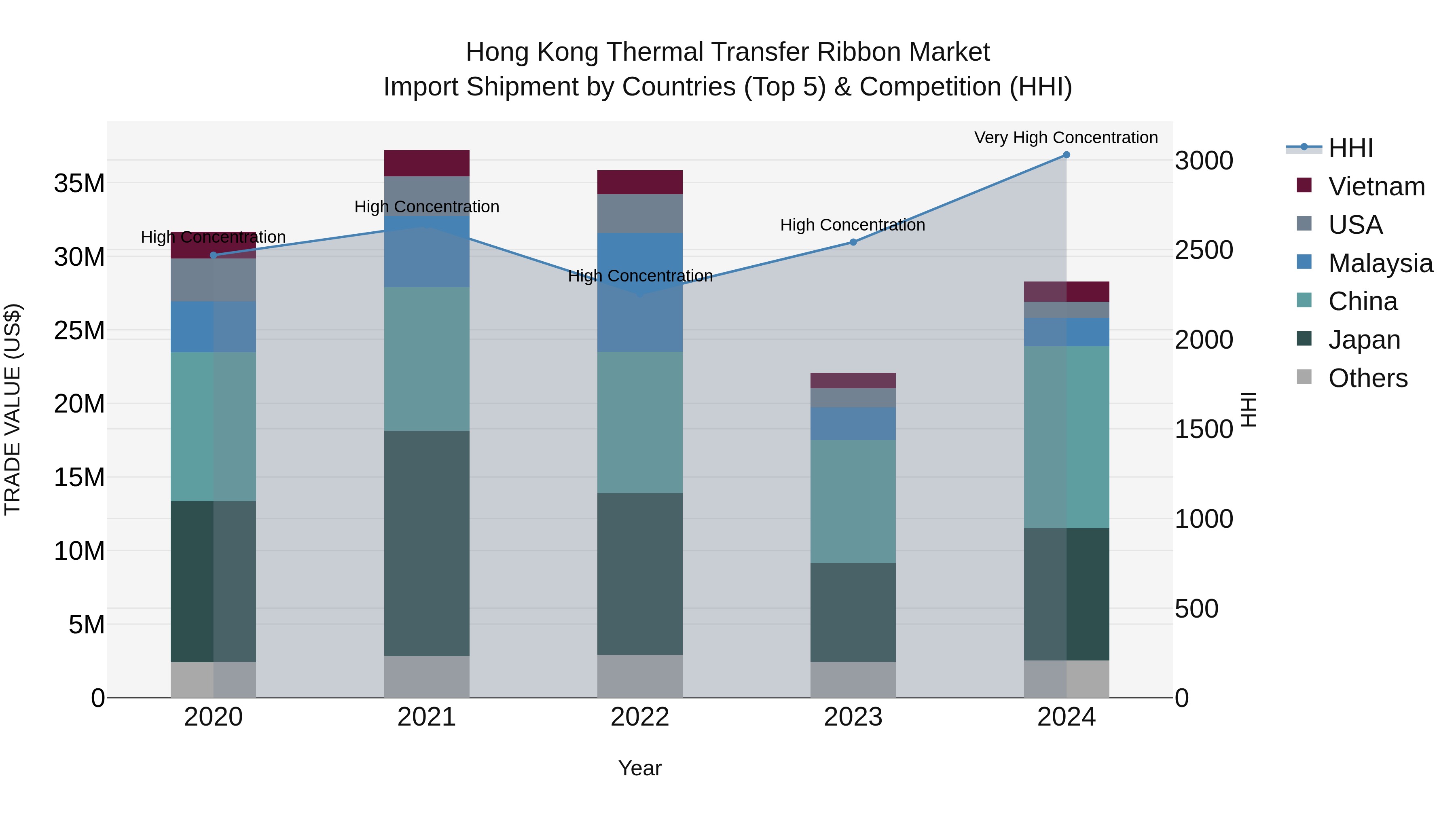 Hong Kong Thermal Transfer Ribbon Market Top 5 Importing Countries and Market Competition (HHI) Analysis