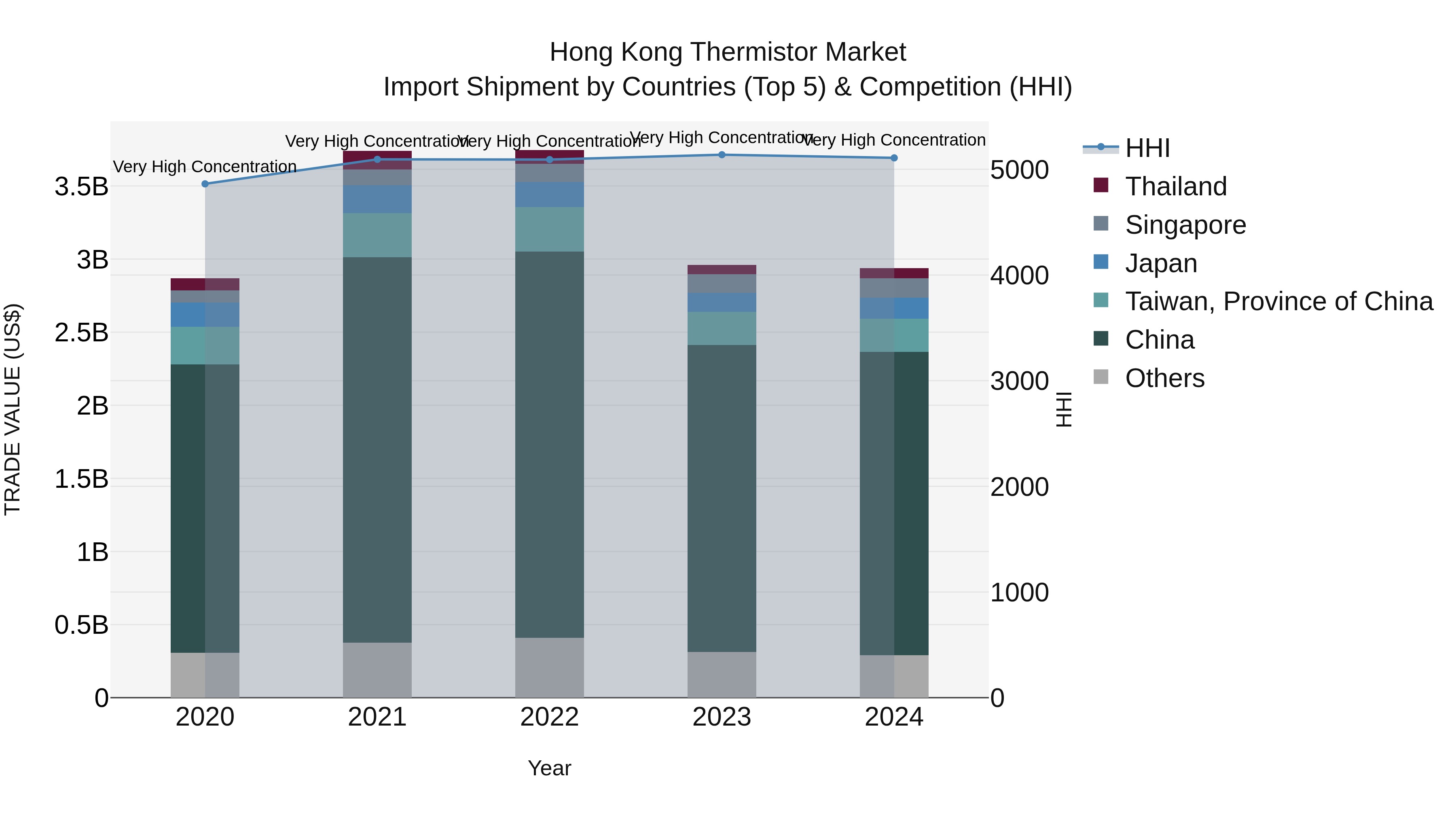 Hong Kong Thermistor Market Top 5 Importing Countries and Market Competition (HHI) Analysis