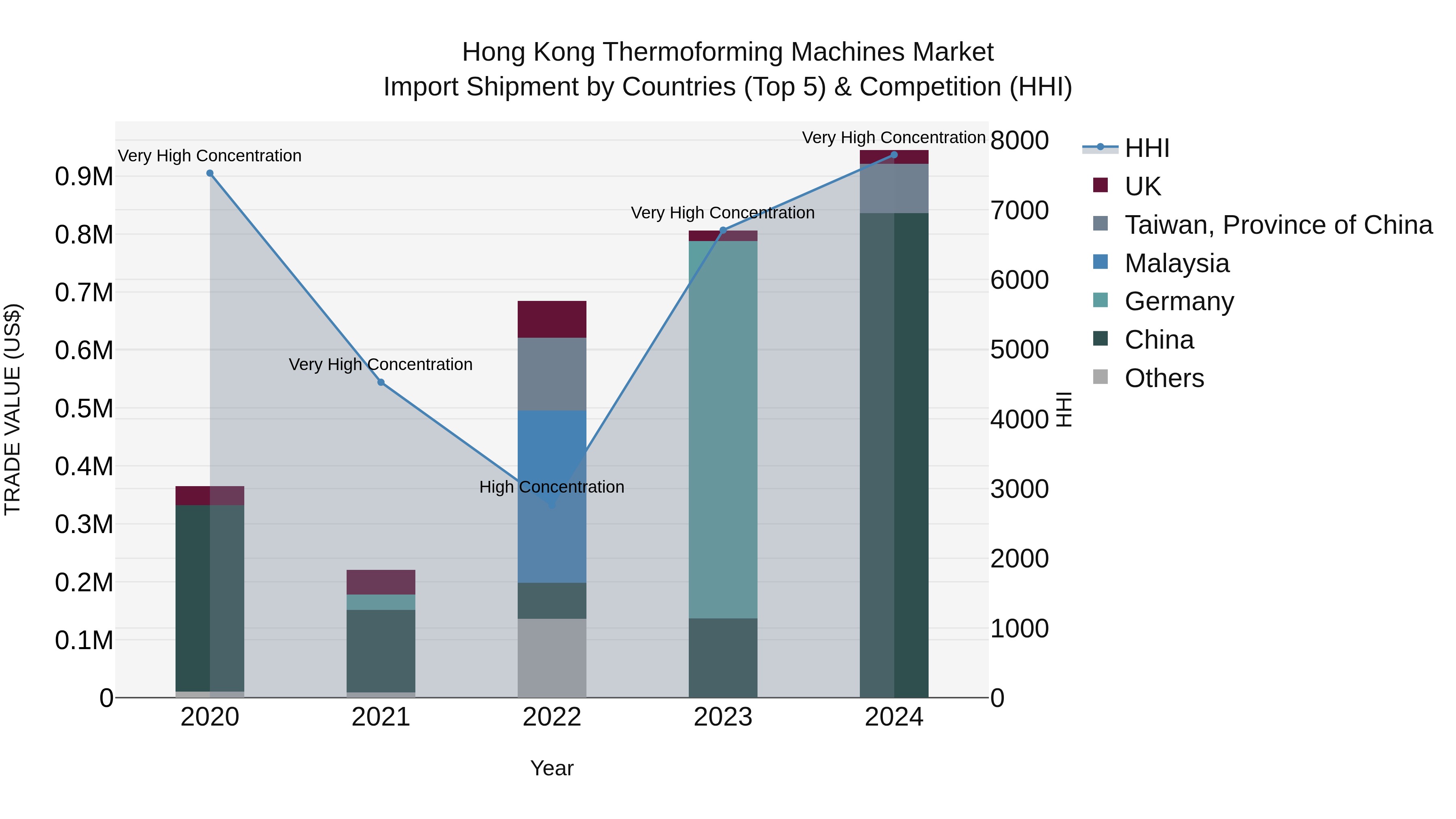 Hong Kong Thermoforming Machines Market Top 5 Importing Countries and Market Competition (HHI) Analysis