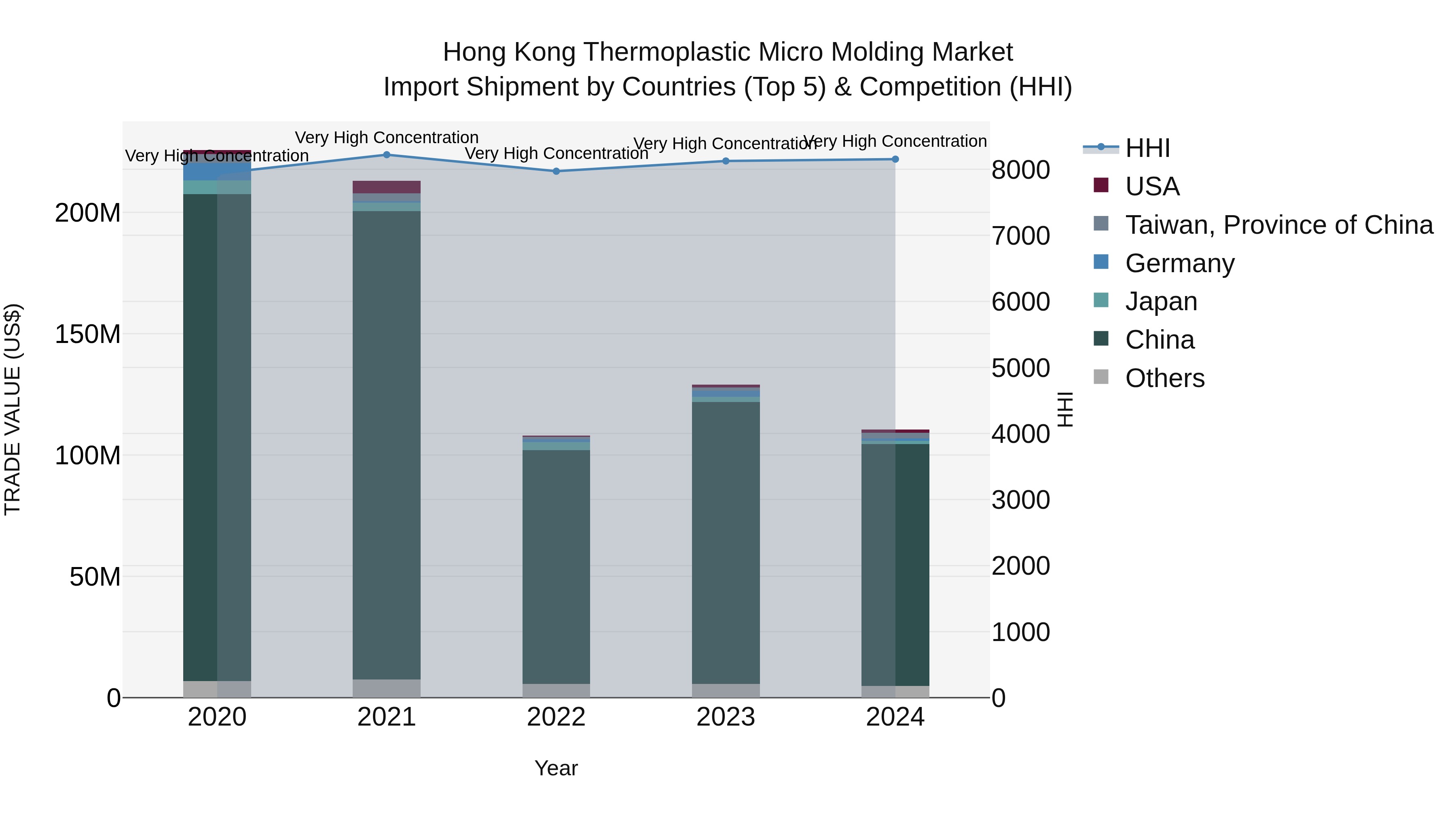 Hong Kong Thermoplastic Micro Molding Market Top 5 Importing Countries and Market Competition (HHI) Analysis