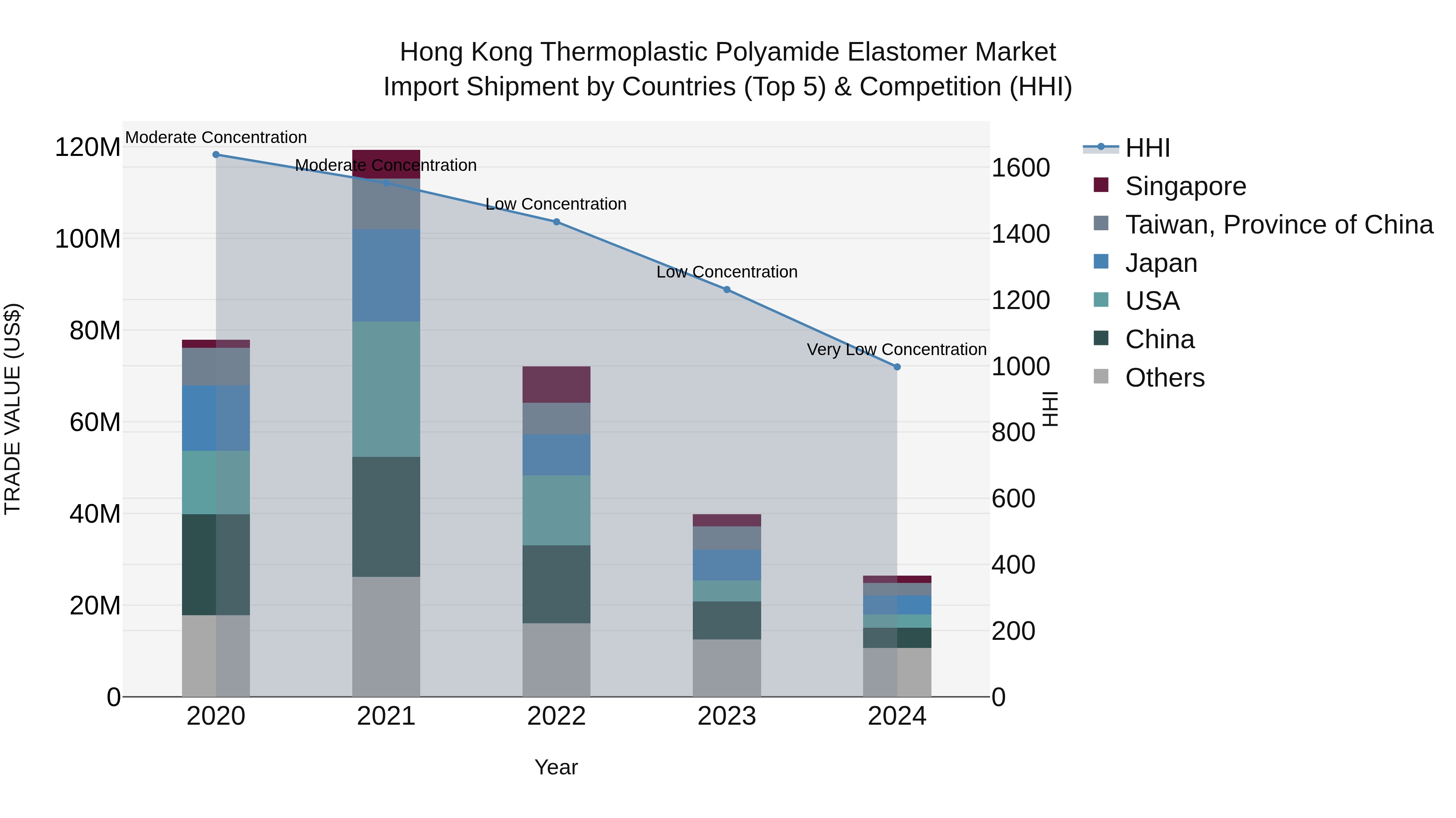 Hong Kong Thermoplastic Polyamide Elastomer Market Top 5 Importing Countries and Market Competition (HHI) Analysis