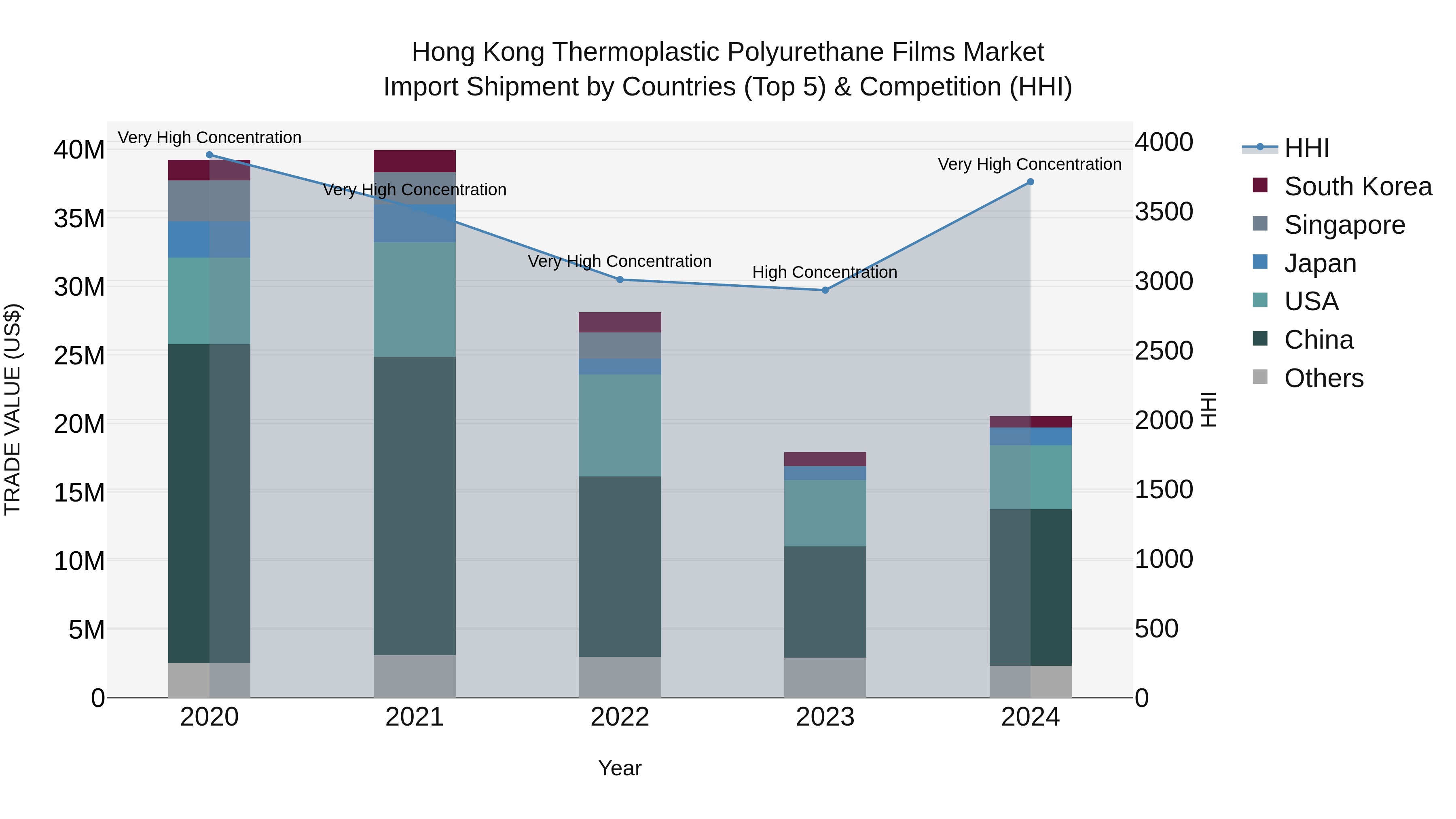 Hong Kong Thermoplastic Polyurethane Films Market Top 5 Importing Countries and Market Competition (HHI) Analysis