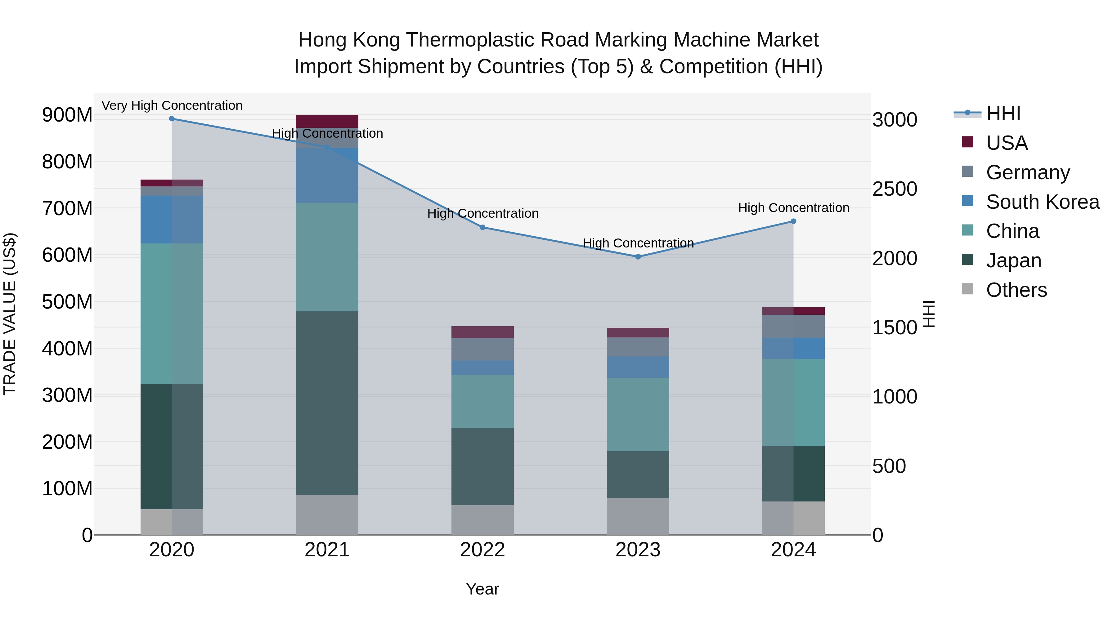 Hong Kong Thermoplastic Road Marking Machine Market Top 5 Importing Countries and Market Competition (HHI) Analysis
