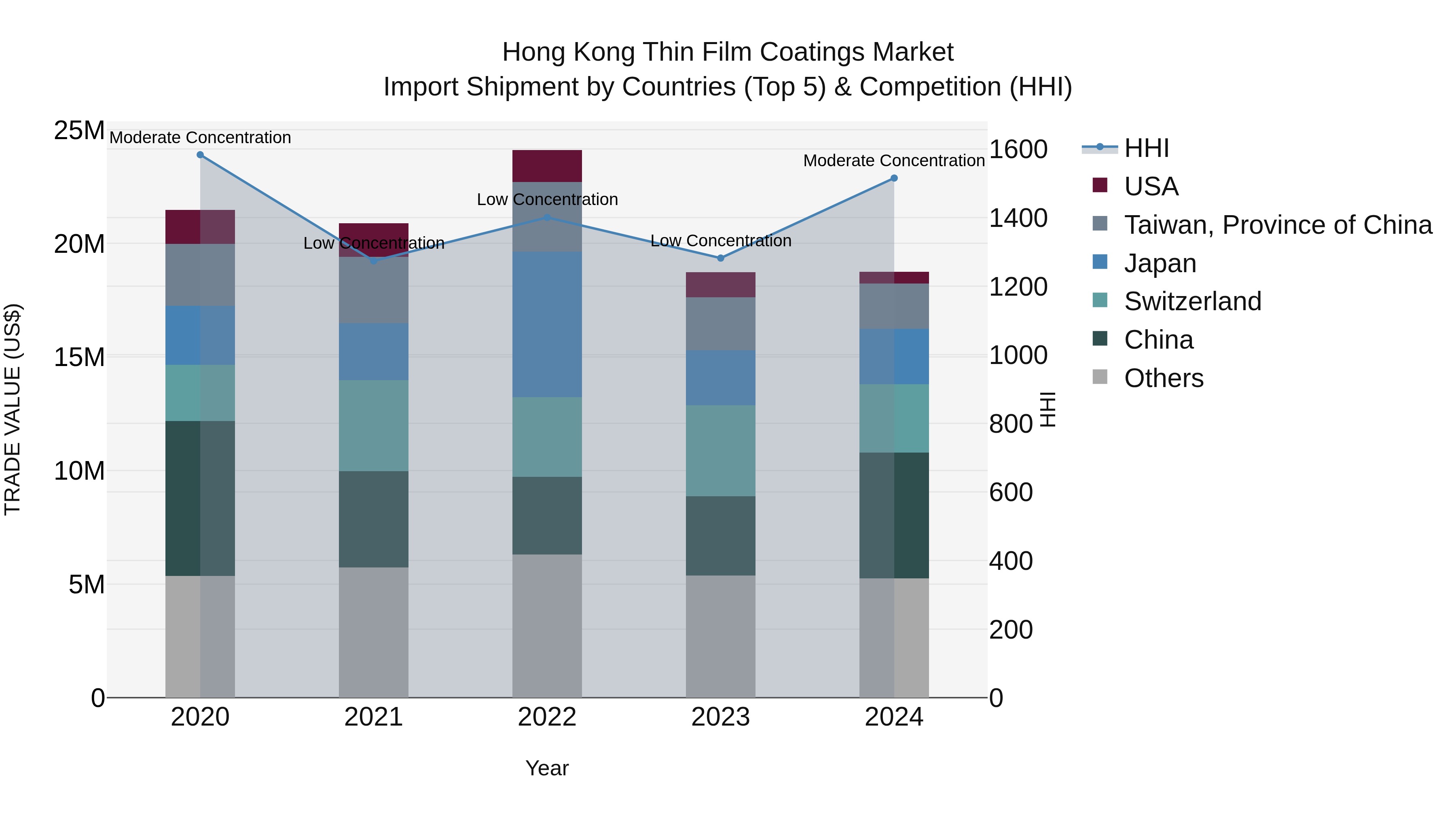 Hong Kong Thin Film Coatings Market Top 5 Importing Countries and Market Competition (HHI) Analysis
