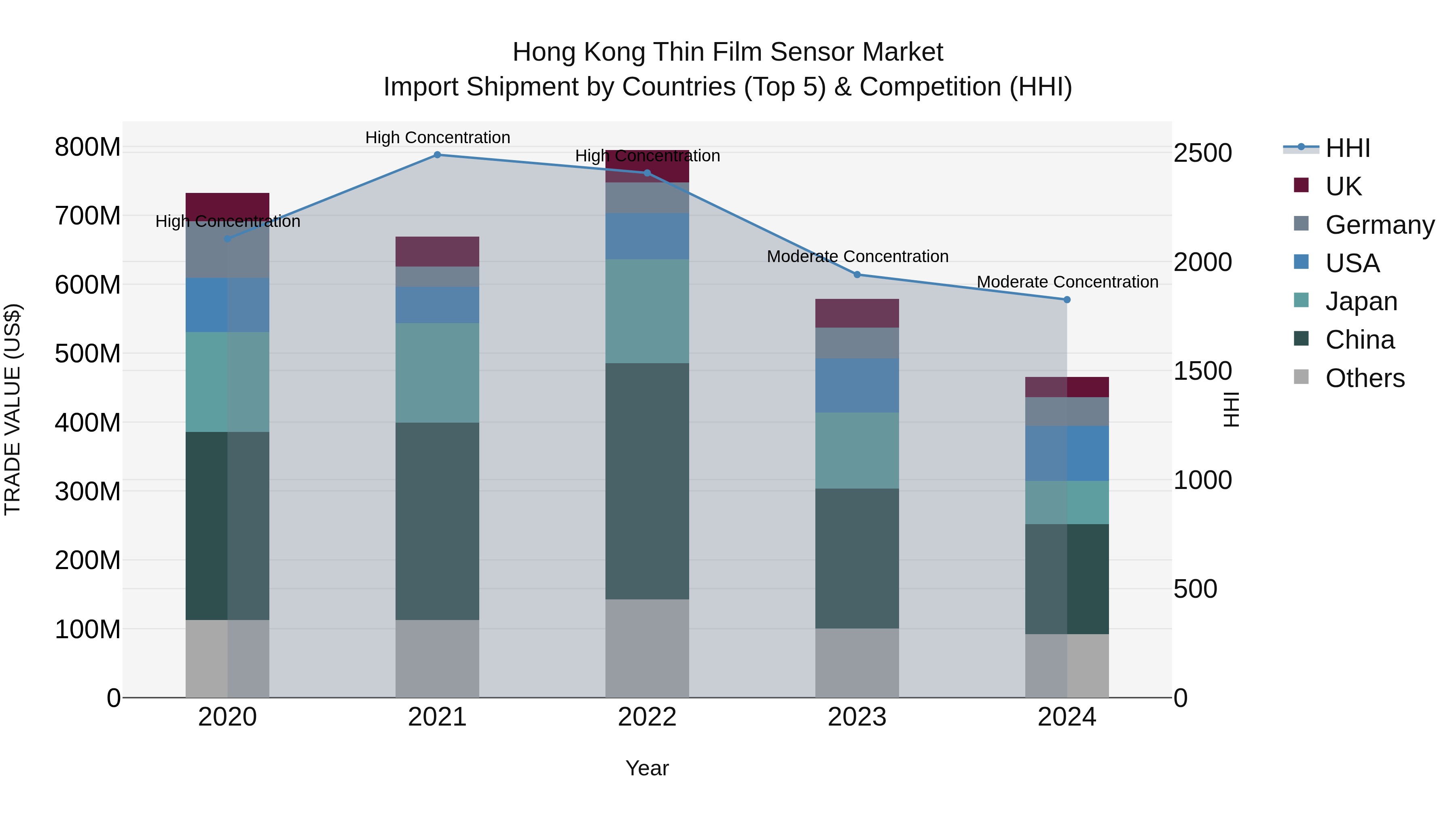 Hong Kong Thin Film Sensor Market Top 5 Importing Countries and Market Competition (HHI) Analysis