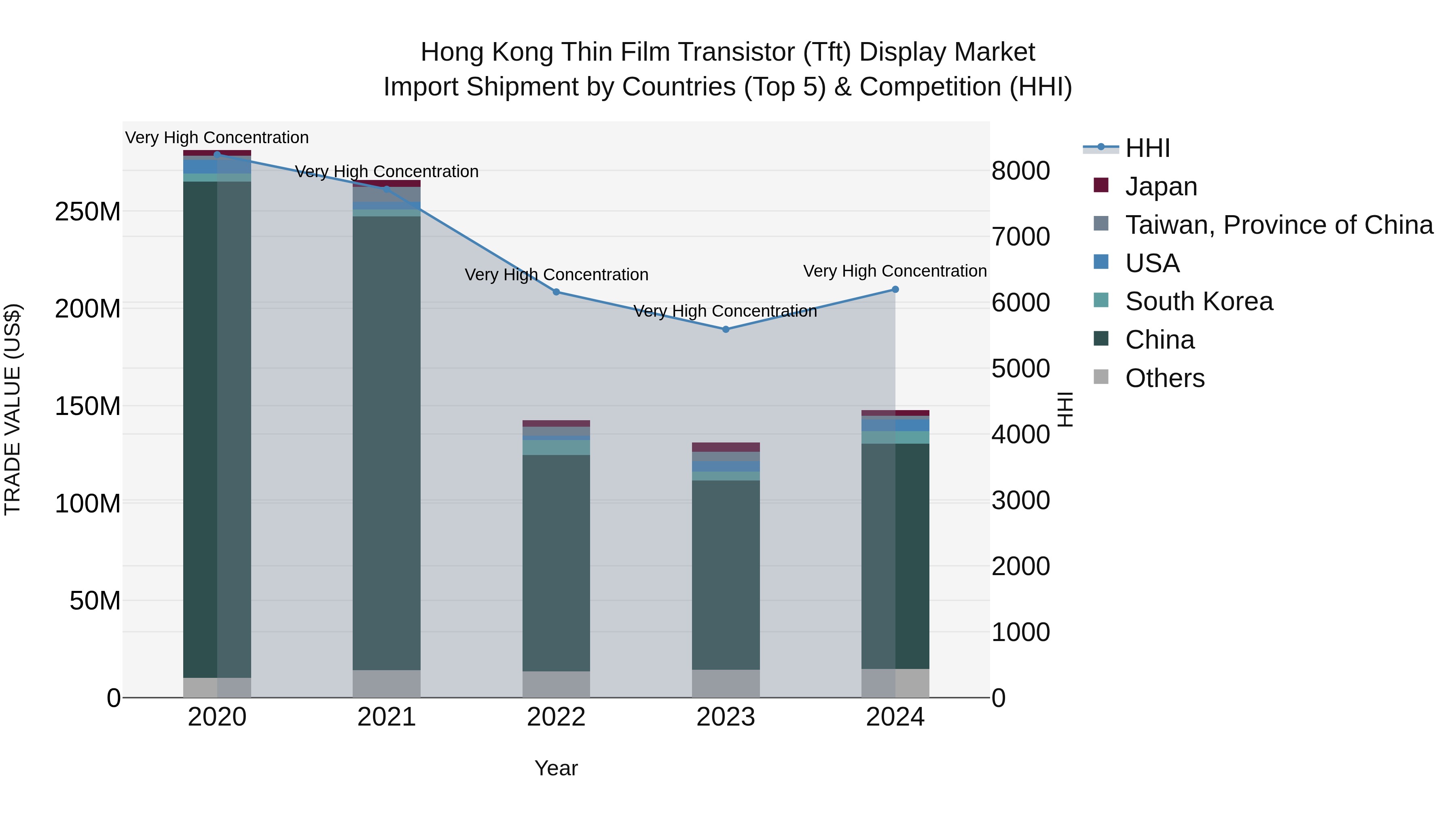 Hong Kong Thin Film Transistor (Tft) Display Market Top 5 Importing Countries and Market Competition (HHI) Analysis